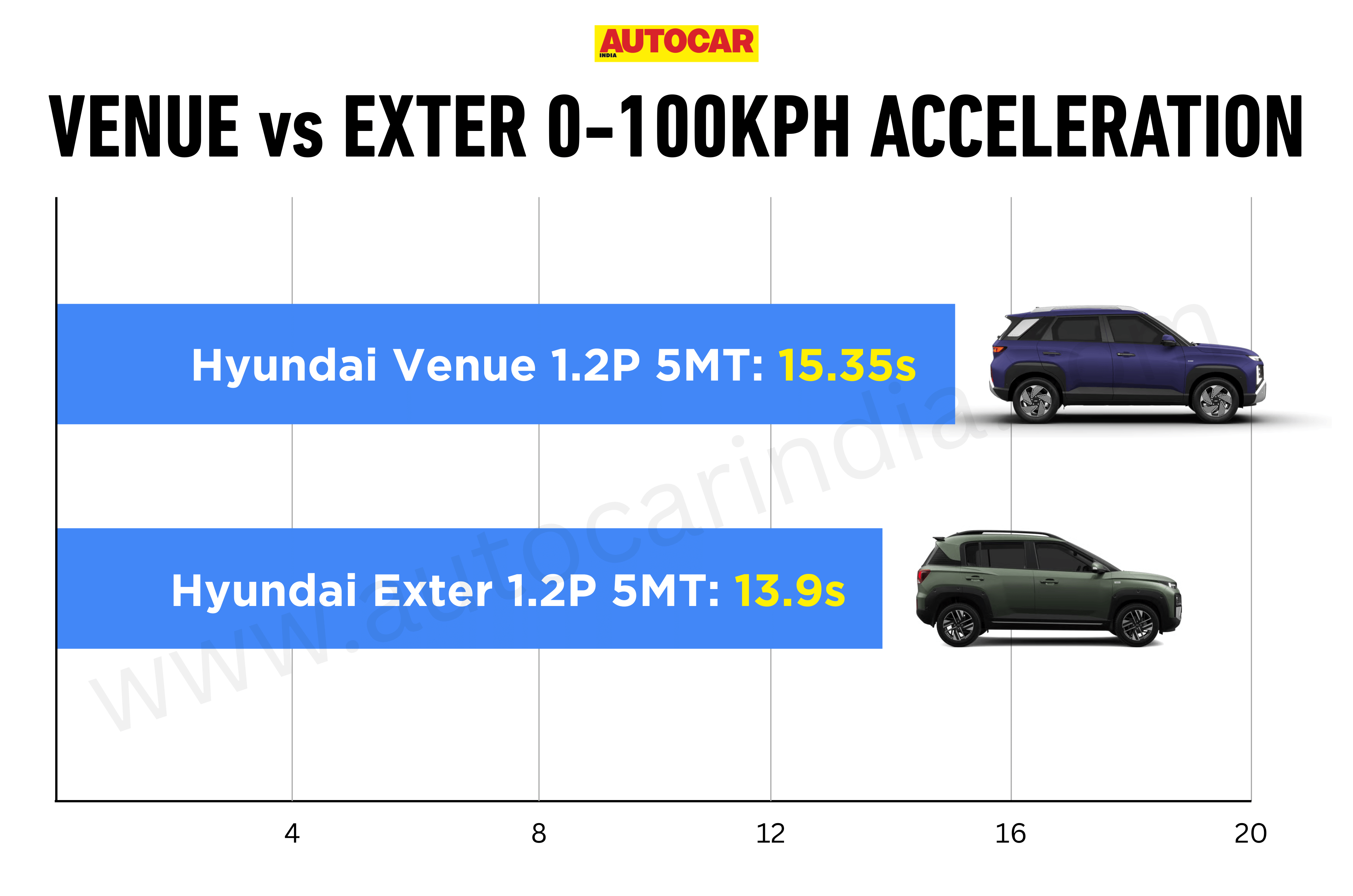 Hyundai Venue vs Exter graph