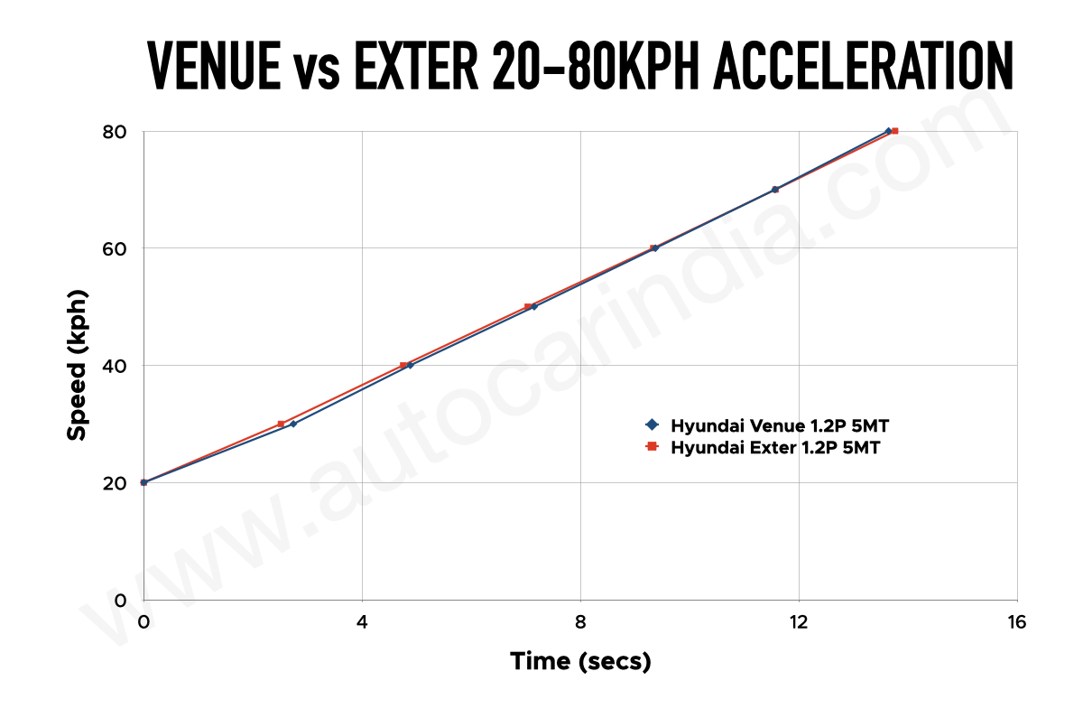 Hyundai Venue vs Exter 1.2 petrol: Rolling acceleration test