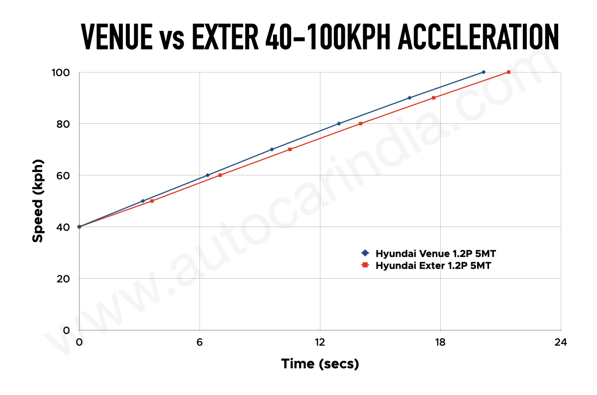 Hyundai Venue vs Exter 1.2 petrol: Rolling acceleration test