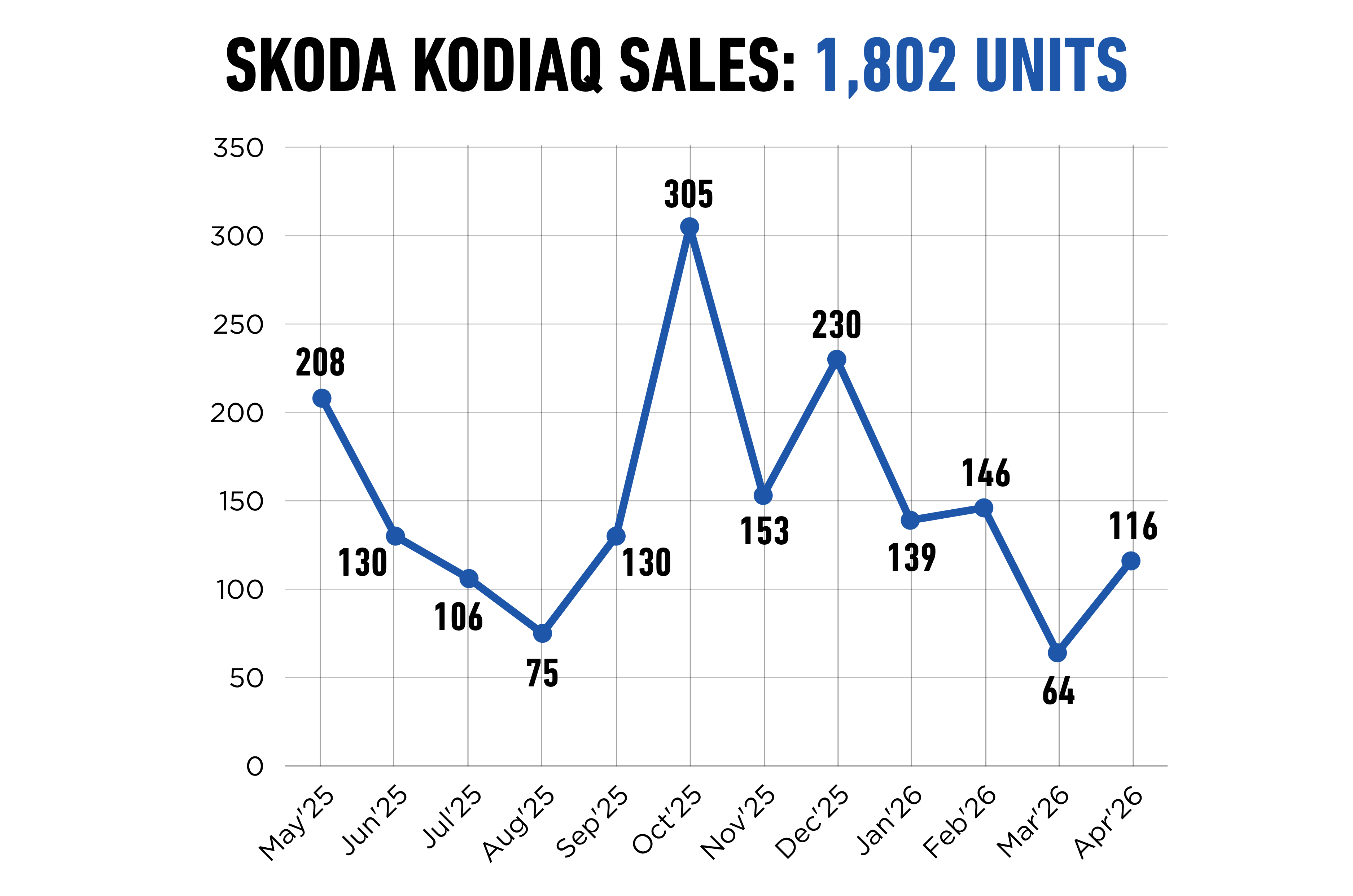 Report card: Skoda Kodiaq’s 1-year innings 