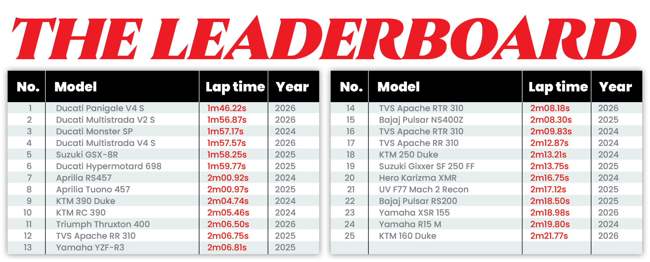 Autocar Track Day: India's Best Riding Bikes 2026