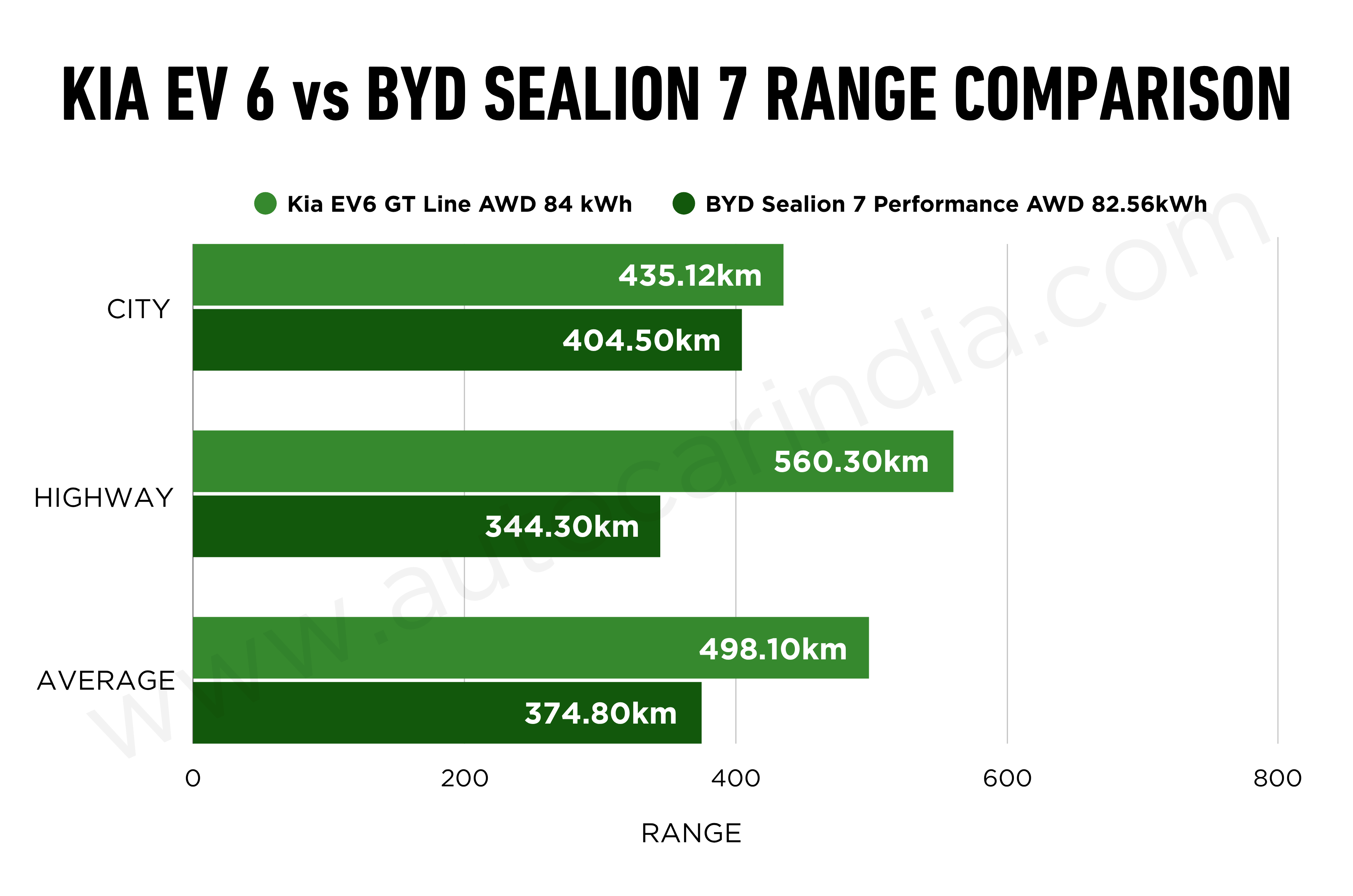 BYD Sealion 7 vs Kia EV6: real world range comparison