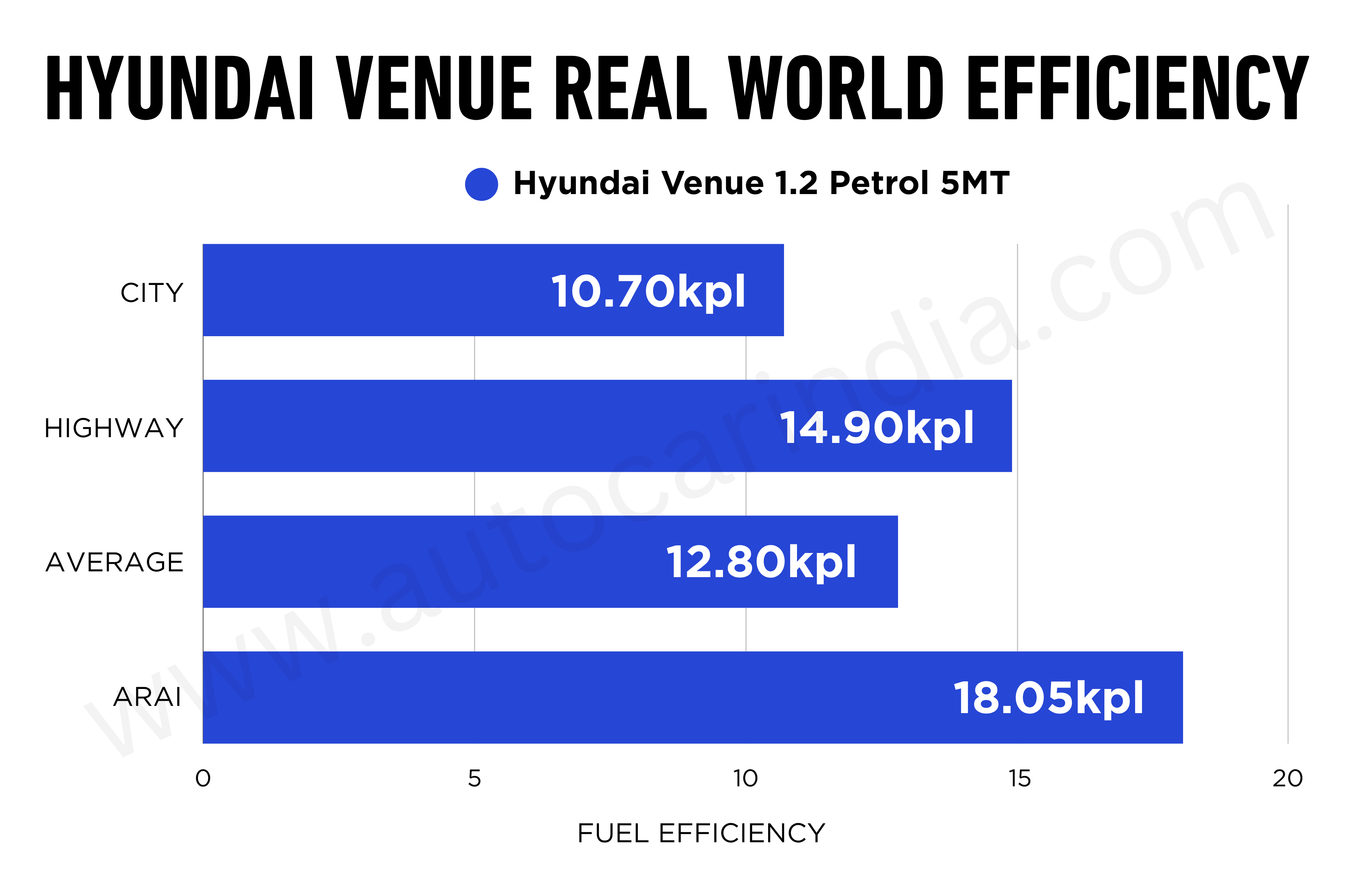 Hyundai Venue 1.2 Petrol real-world fuel economy tested, explained