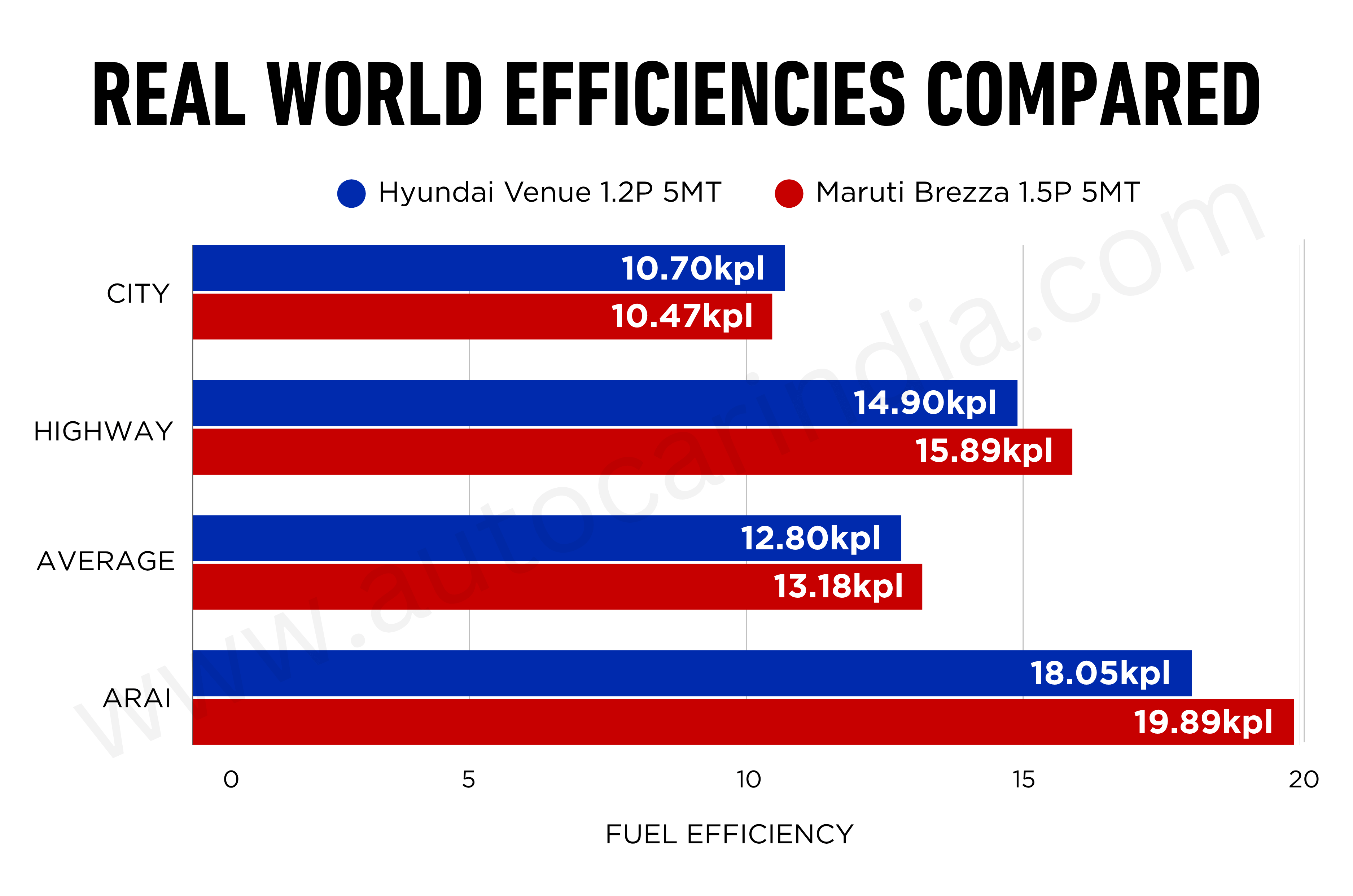 Hyundai Venue vs Maruti Brezza petrol MT real-world mileage compared