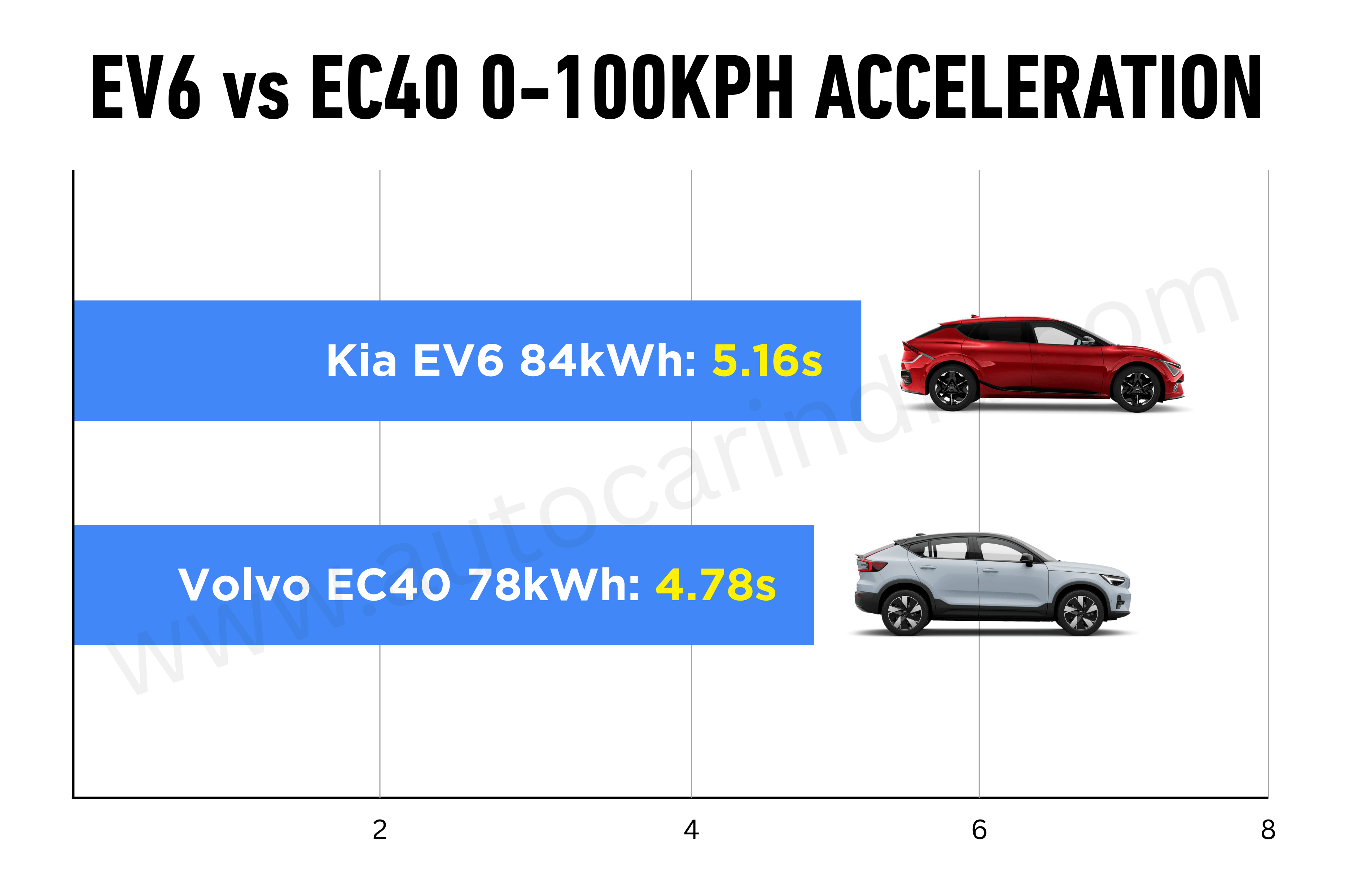 Kia EV6 vs Volvo EC40