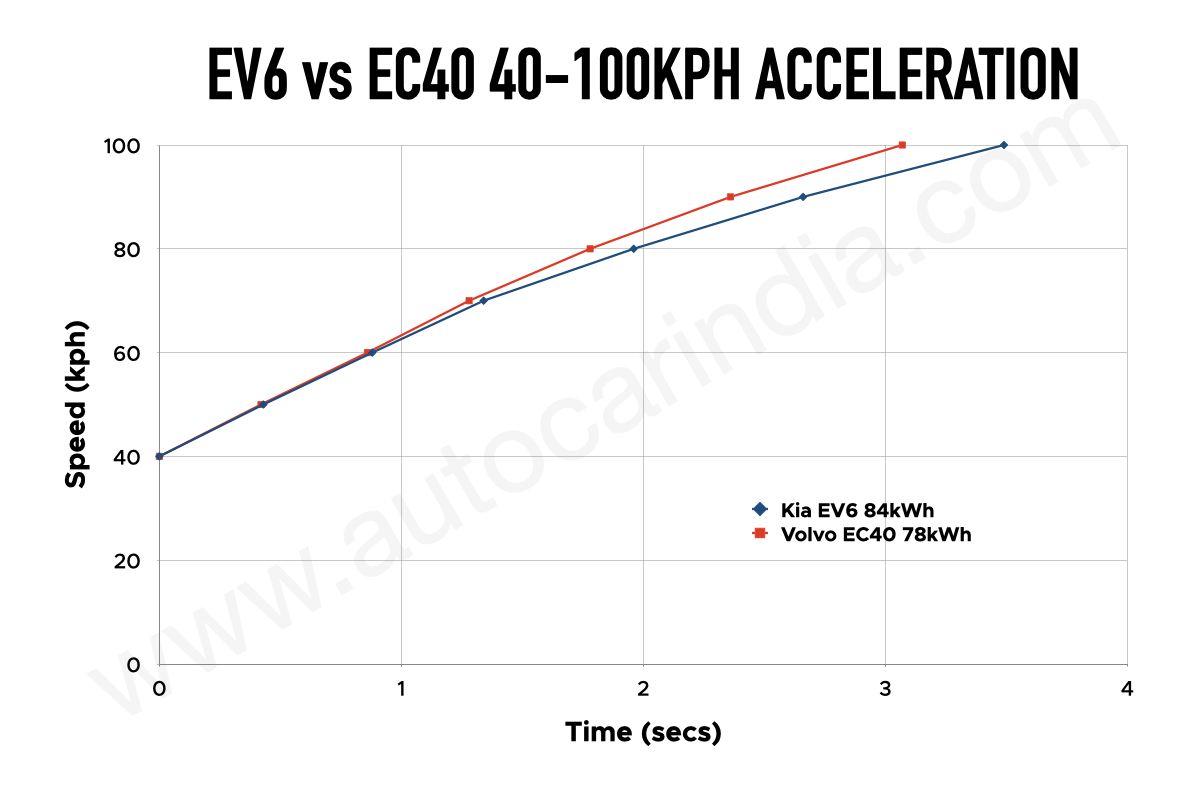 Kia EV6 vs Volvo EC40 rolling acceleration