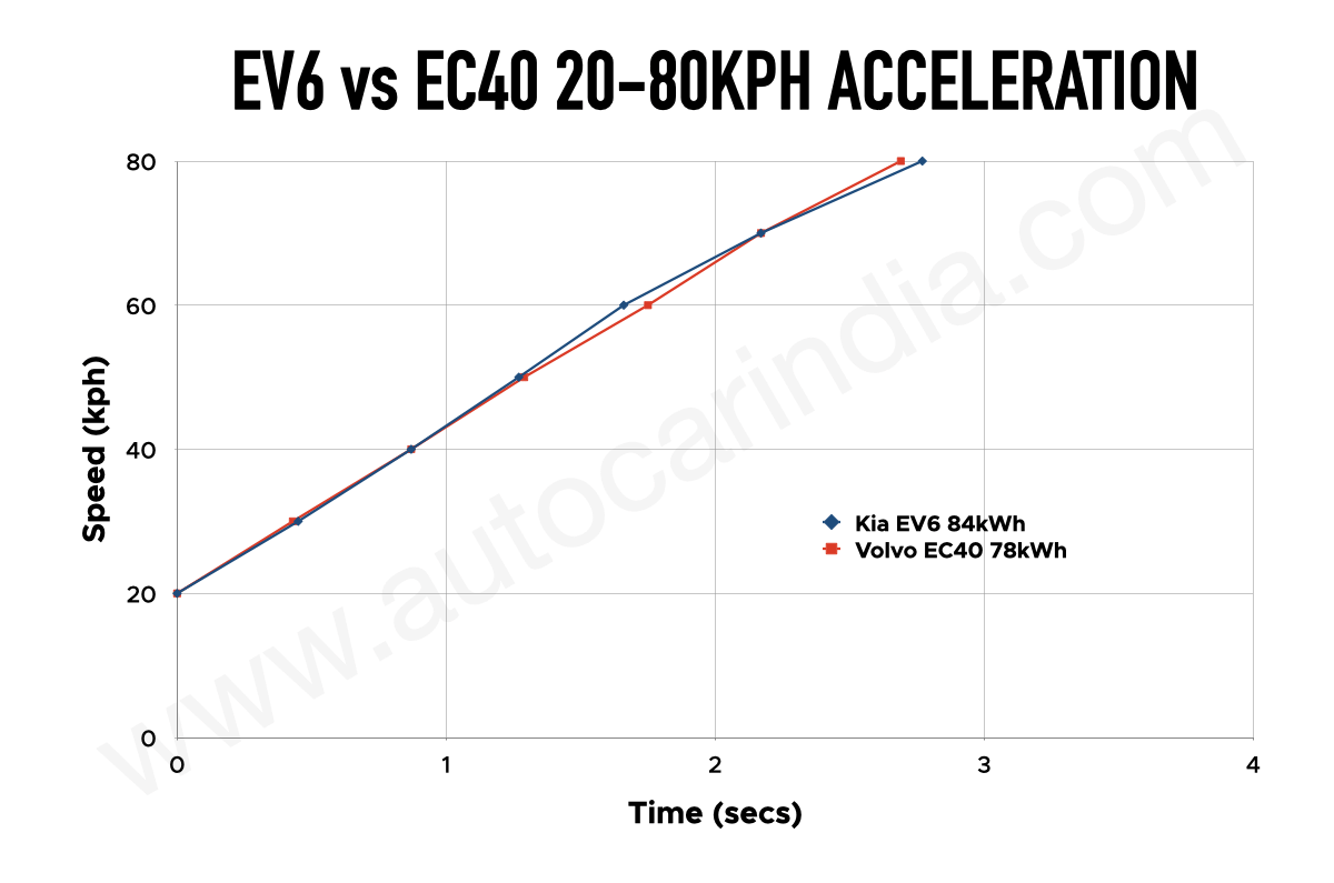 Kia EV6 vs Volvo EC40 rolling acceleration