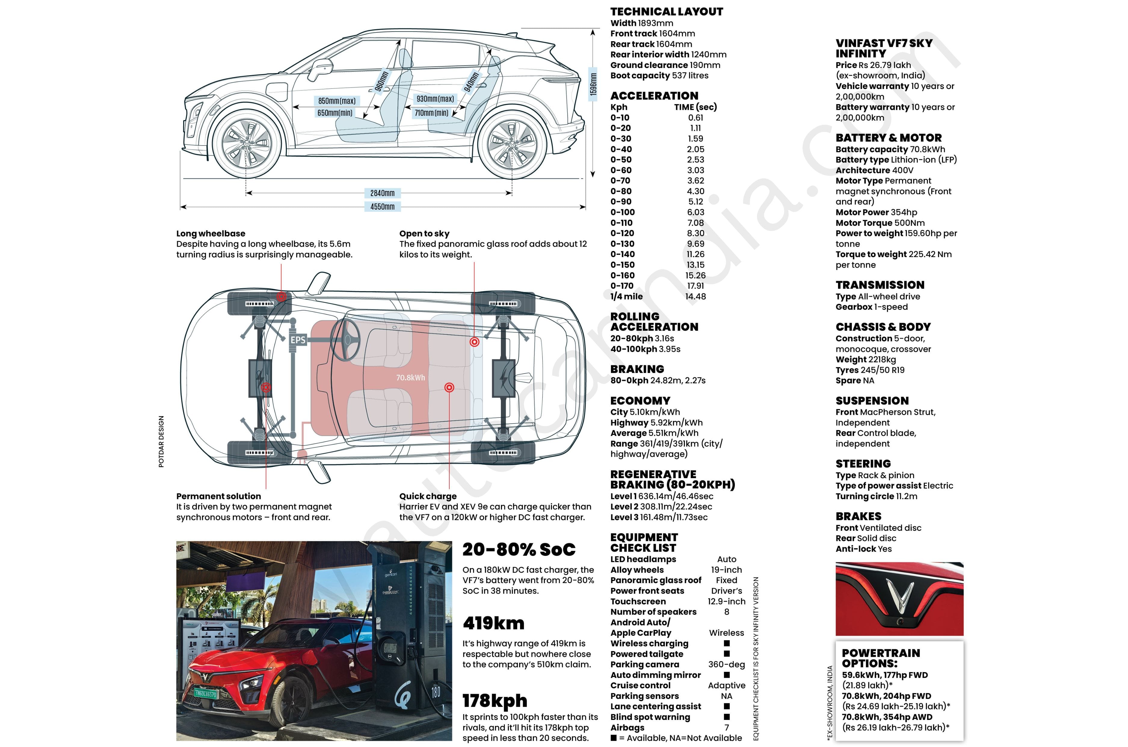 Vinfast VF7 Data Log