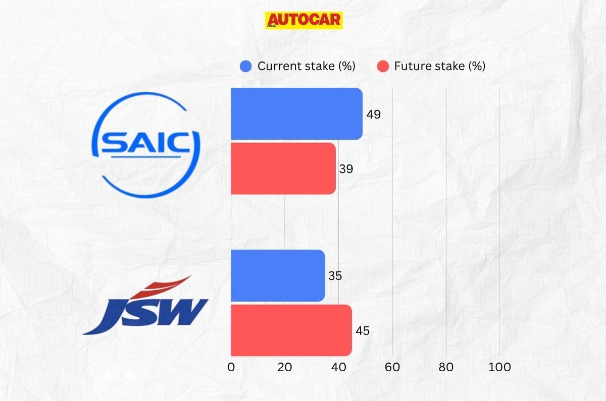 JSW to gain control as SAIC plans 10 percent stake sale in JV