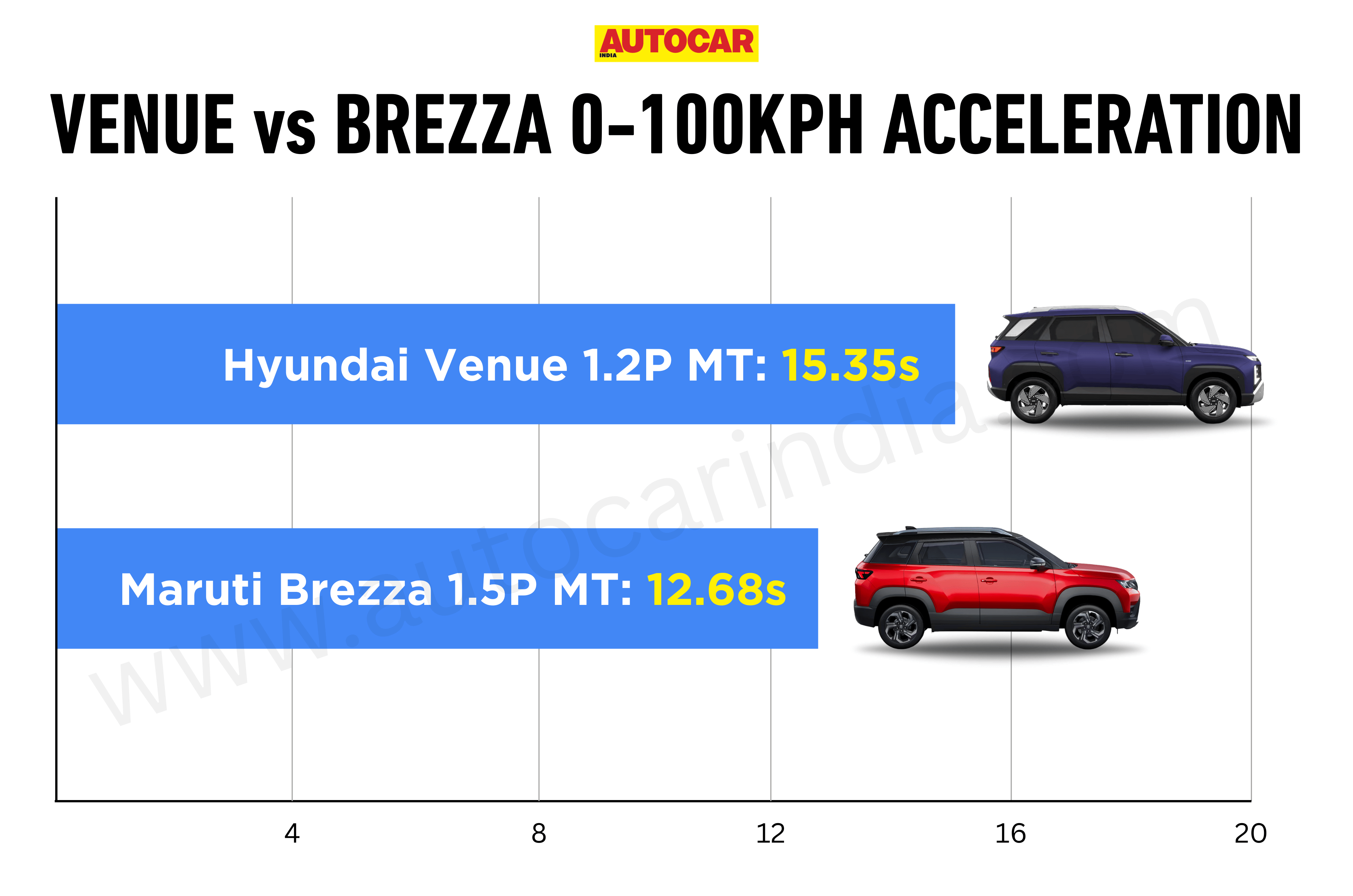 Hyundai Venue vs Maruti Brezza NA petrol MT performance comparison