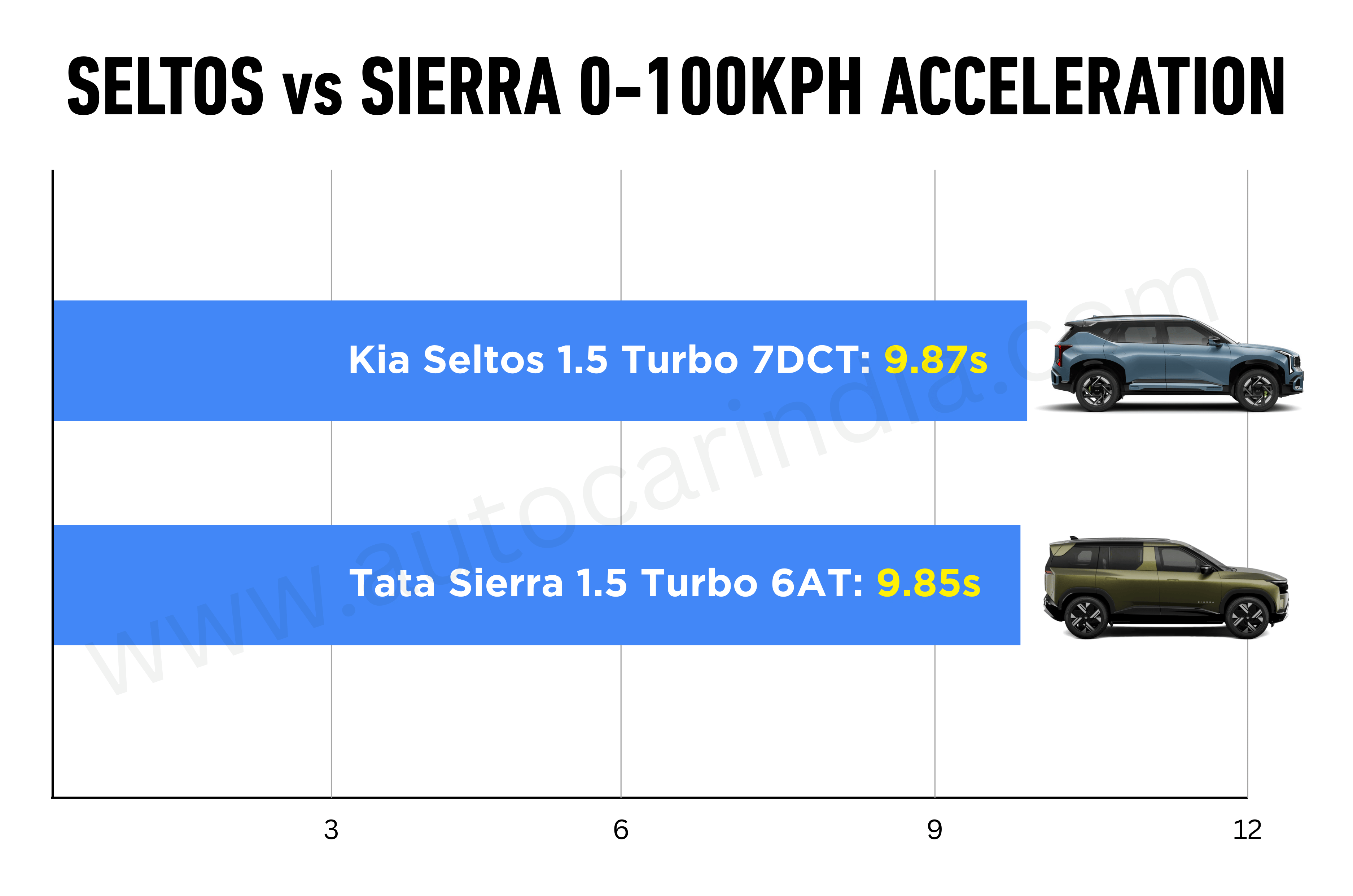 Kia Seltos vs Tata Sierra Turbo petrol automatic performance comparison