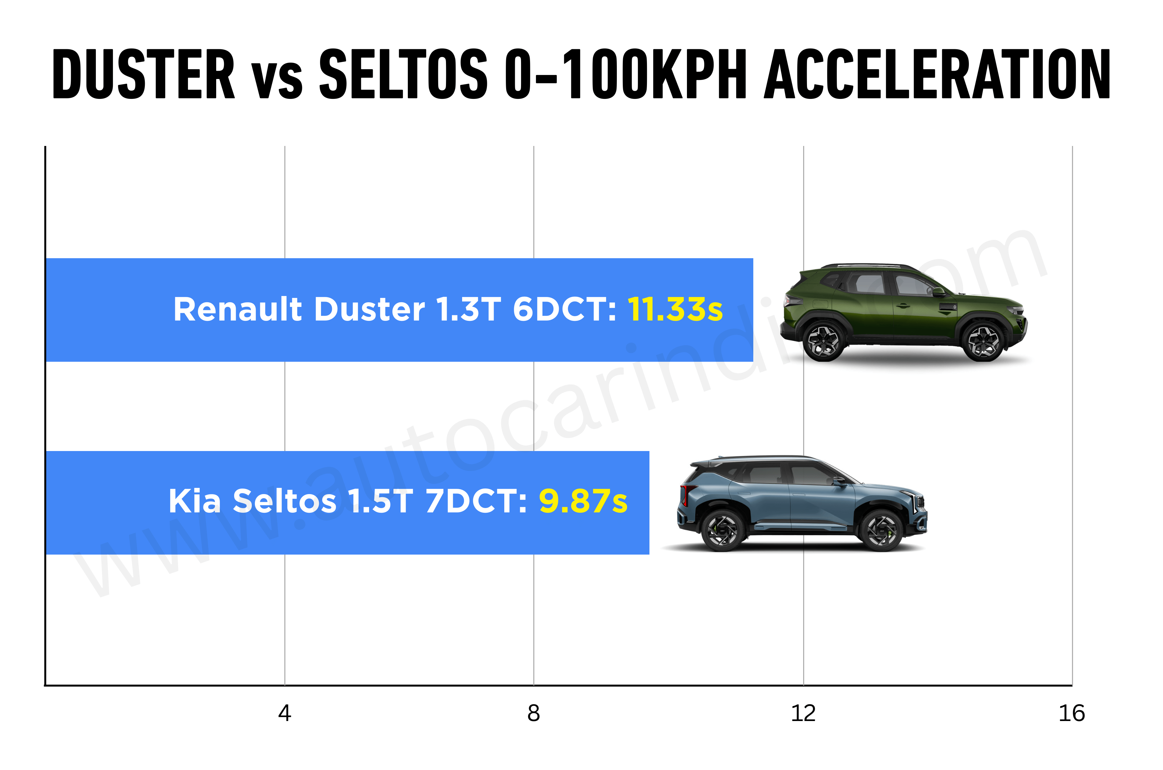 Renault Duster vs Kia Seltos Turbo-petrol DCT 0-100kph comparison