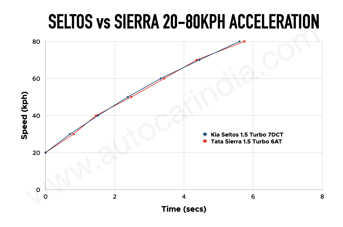 Kia Seltos vs Tata Sierra 20-80kph