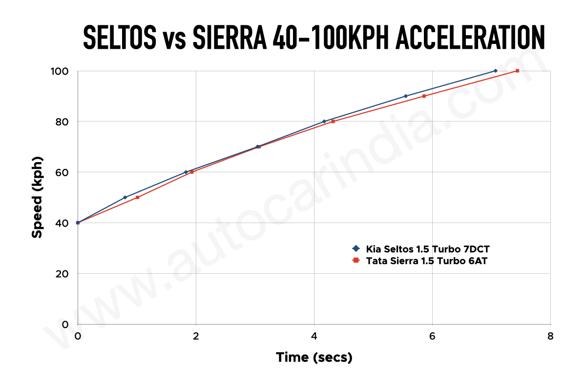 Kia Seltos vs Tata Sierra 40-100kph