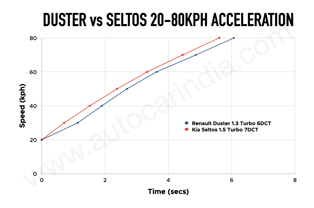 Duster vs Seltos 20-80kph Acceleration