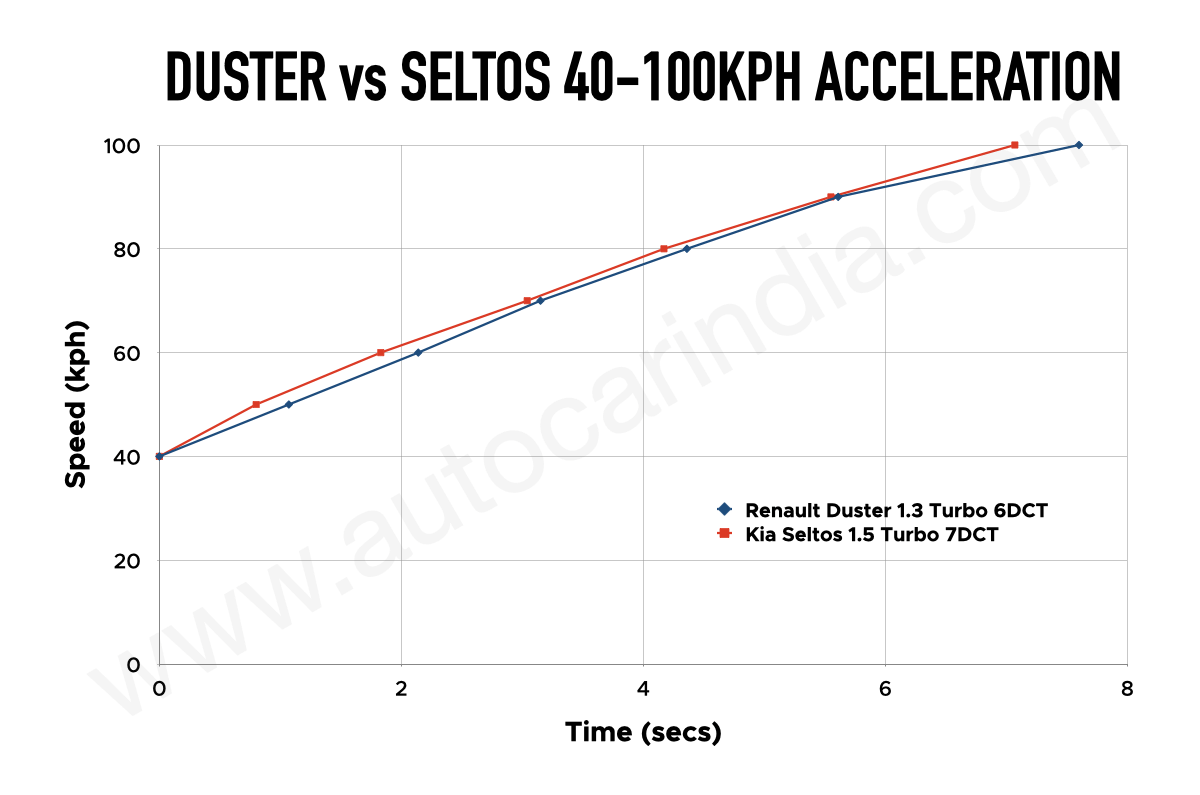 Duster vs Seltos 40-100kph Acceleration