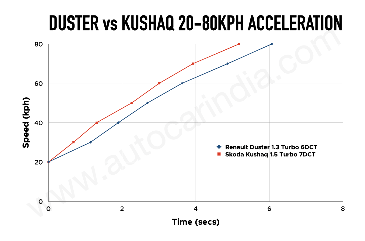 Renault Duster vs Skoda Kushaq: Turbo-DCT performance compared
