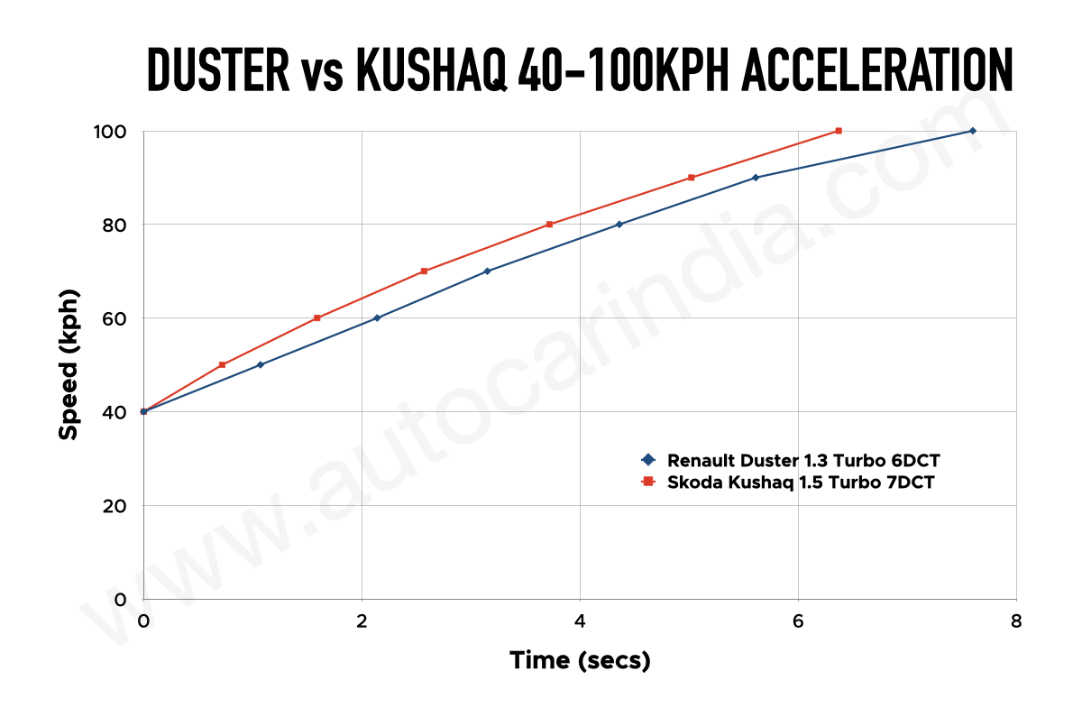 Renault Duster vs Skoda Kushaq: Turbo-DCT performance compared