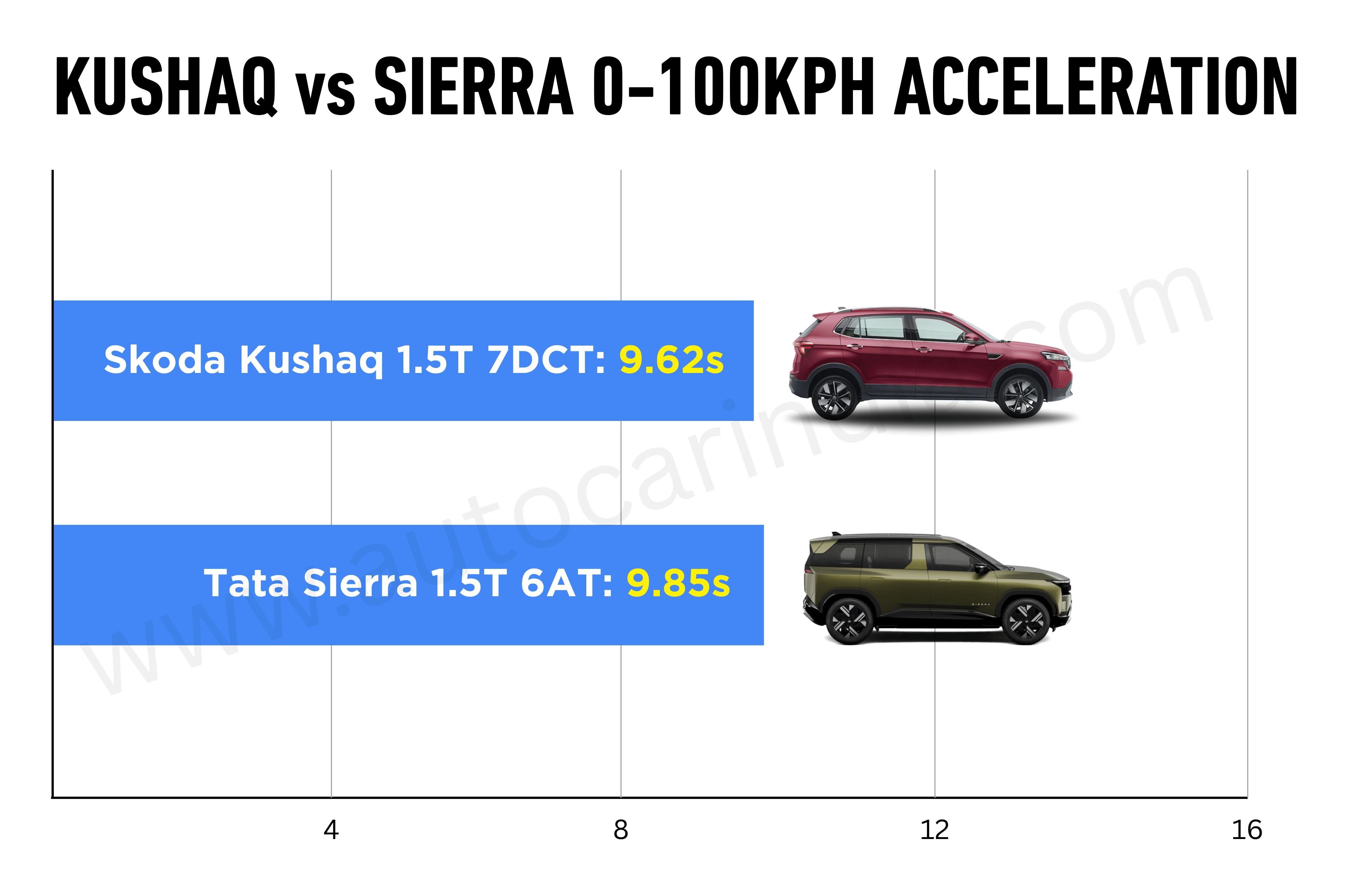 Skoda Kushaq vs Tata Sierra: Turbo-petrol automatic performance comparison