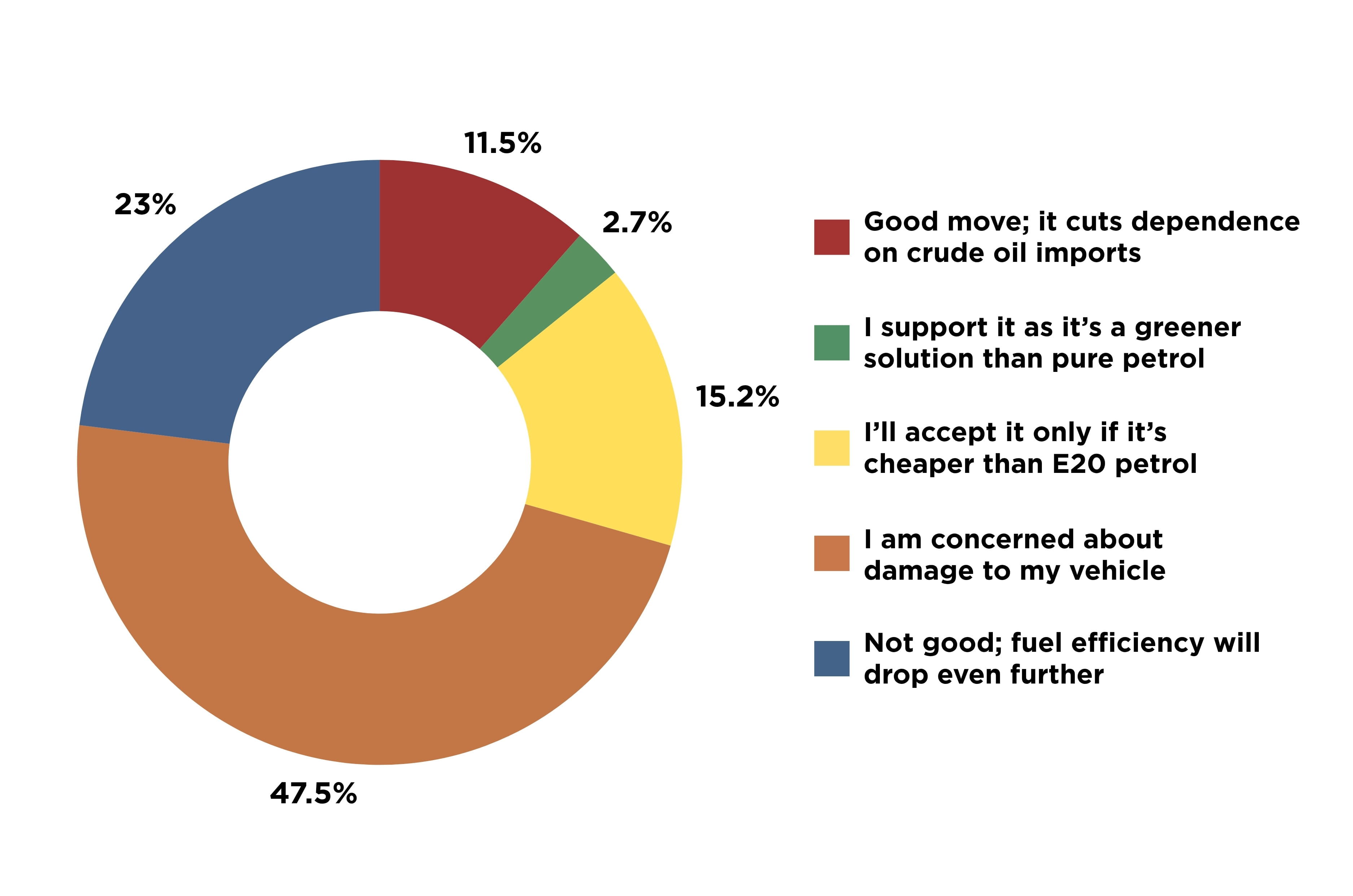 Over 70 percent of voters oppose higher ethanol blends, suggests Autocar Poll