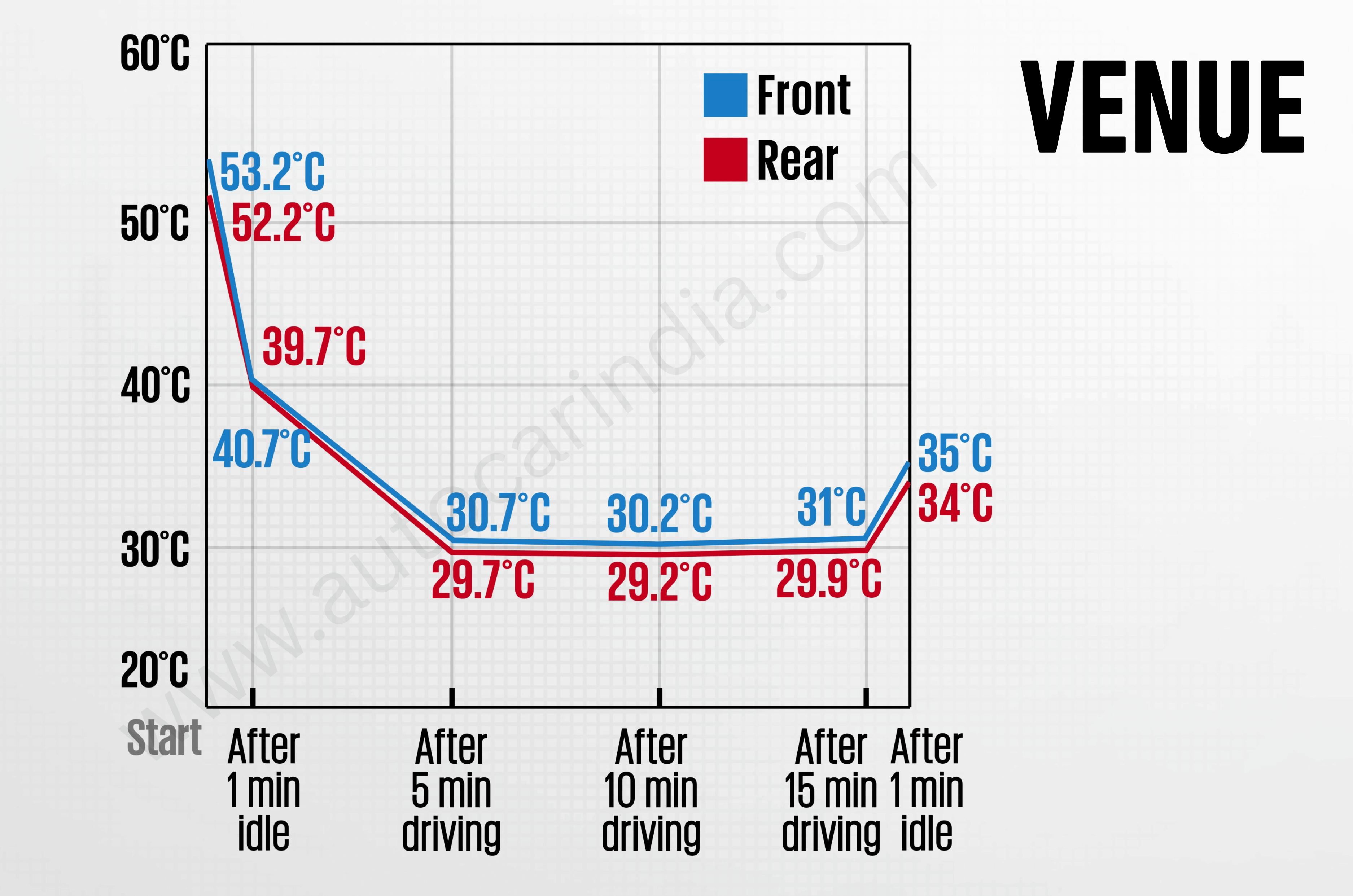 Hyundai Venue vs Kia Sonet: AC performance compared