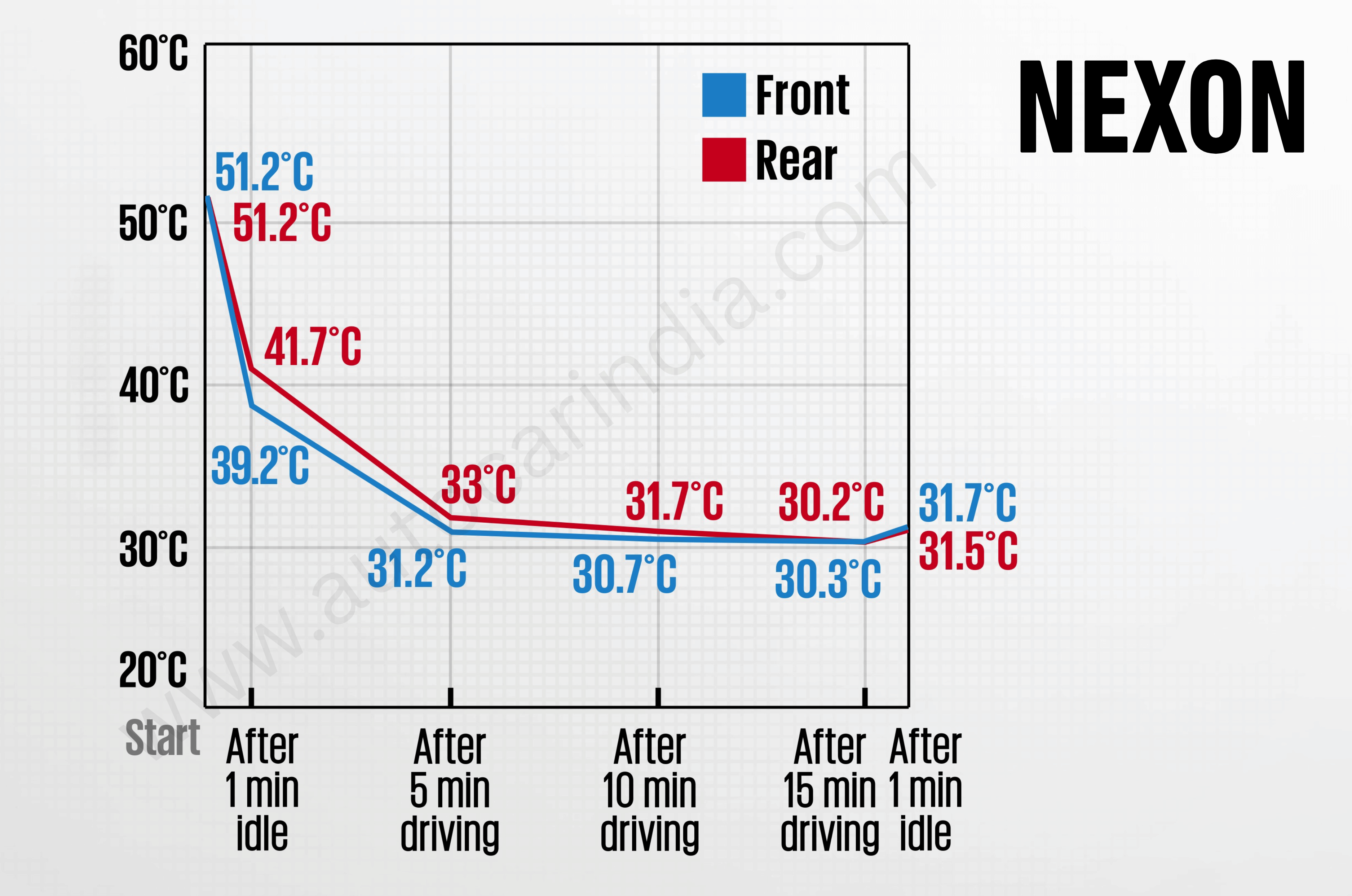 Tata Nexon AC performance test