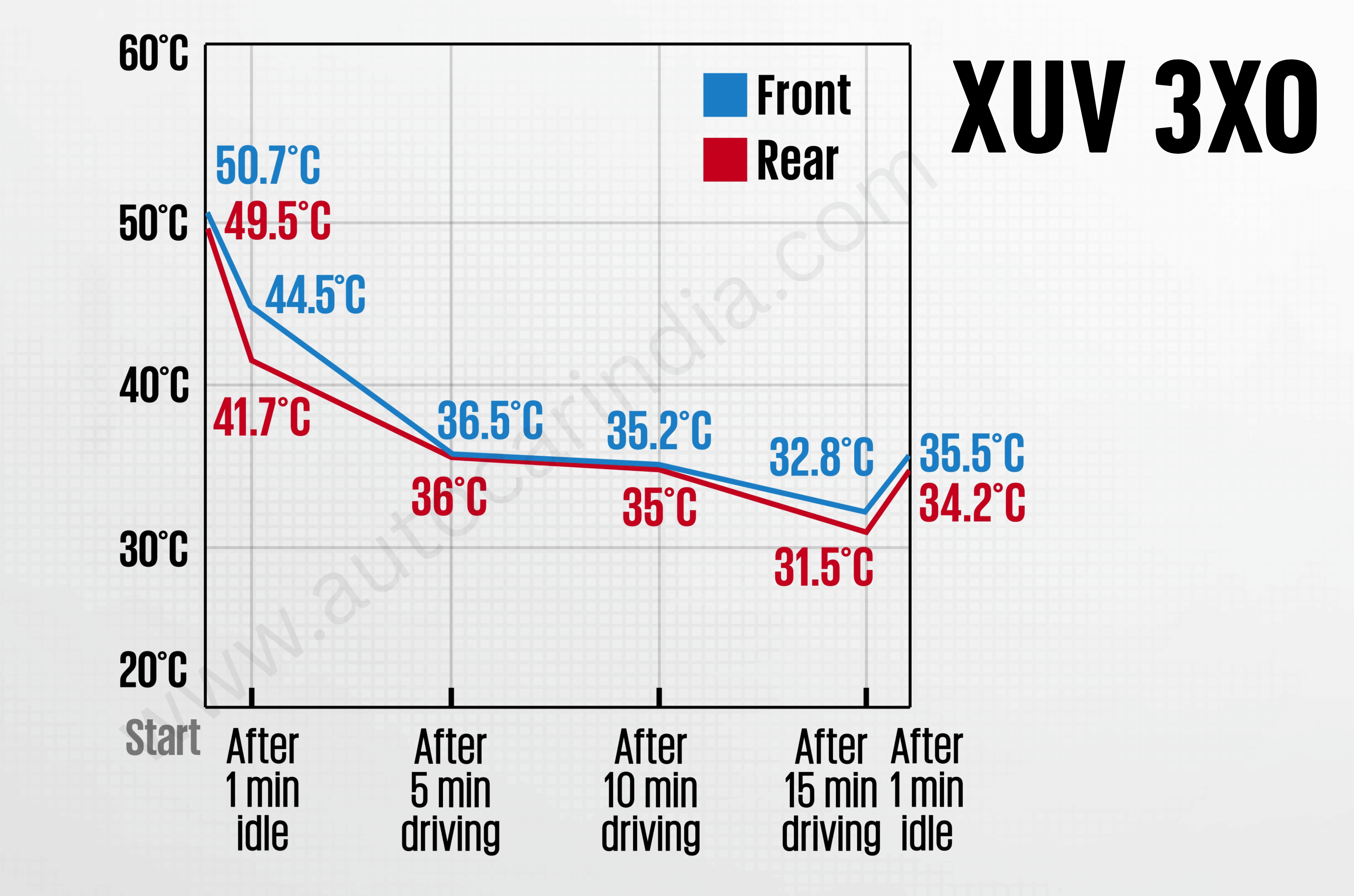 Mahindra XUV 3XO AC performance test