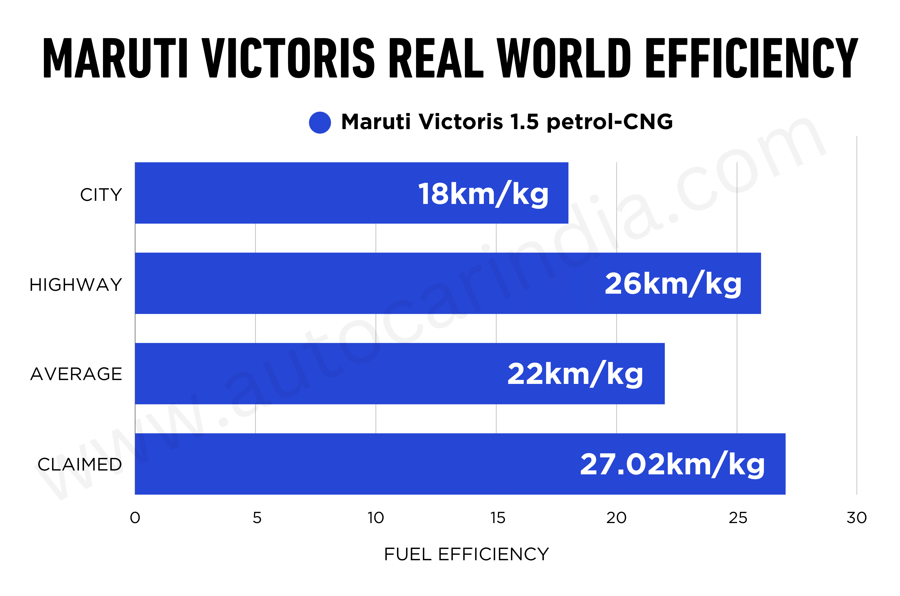 Maruti Victoris CNG real-world fuel economy tested, explained