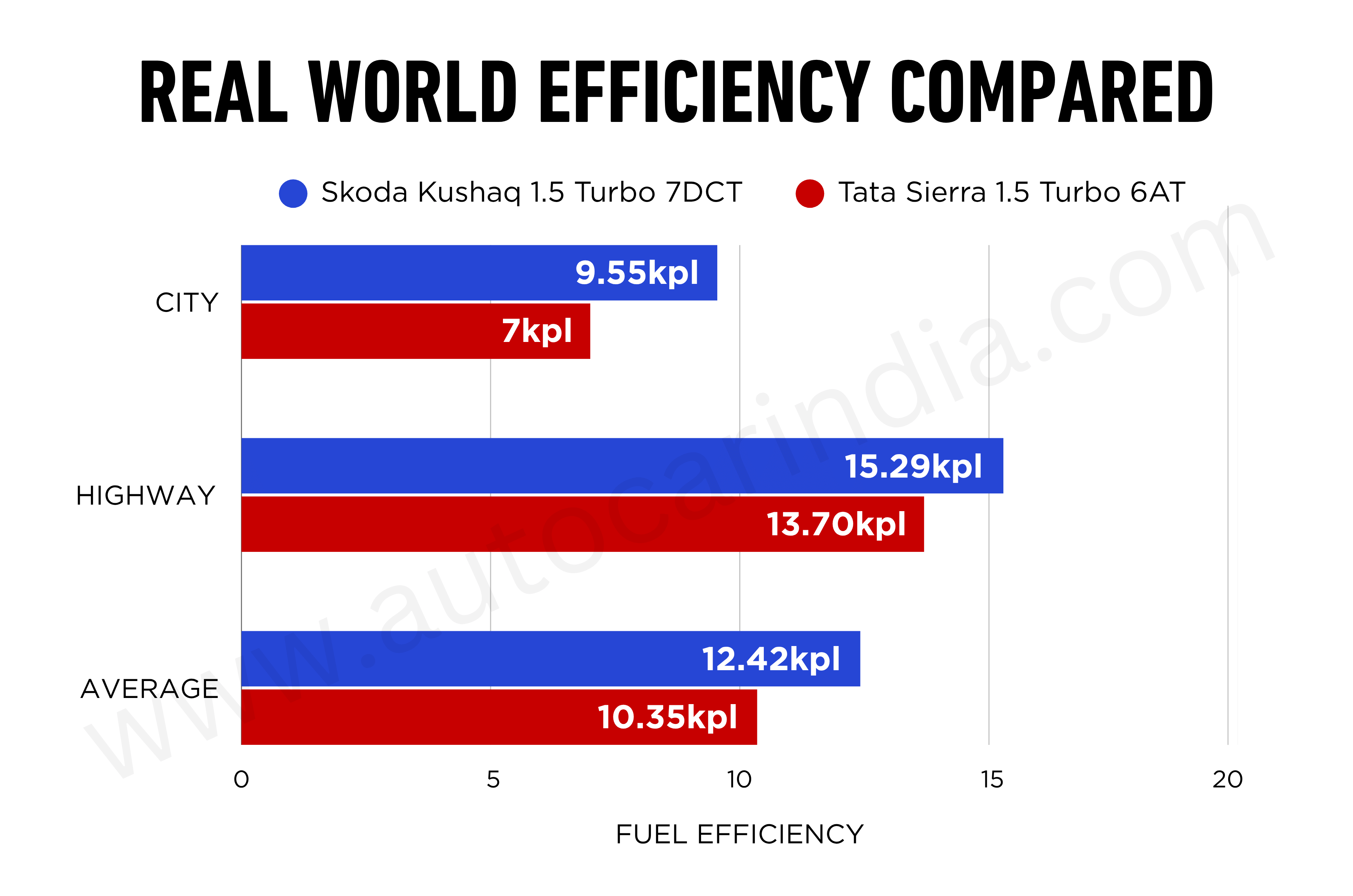Skoda Kushaq DCT vs Tata Sierra AT turbo-petrol real-world mileage compared