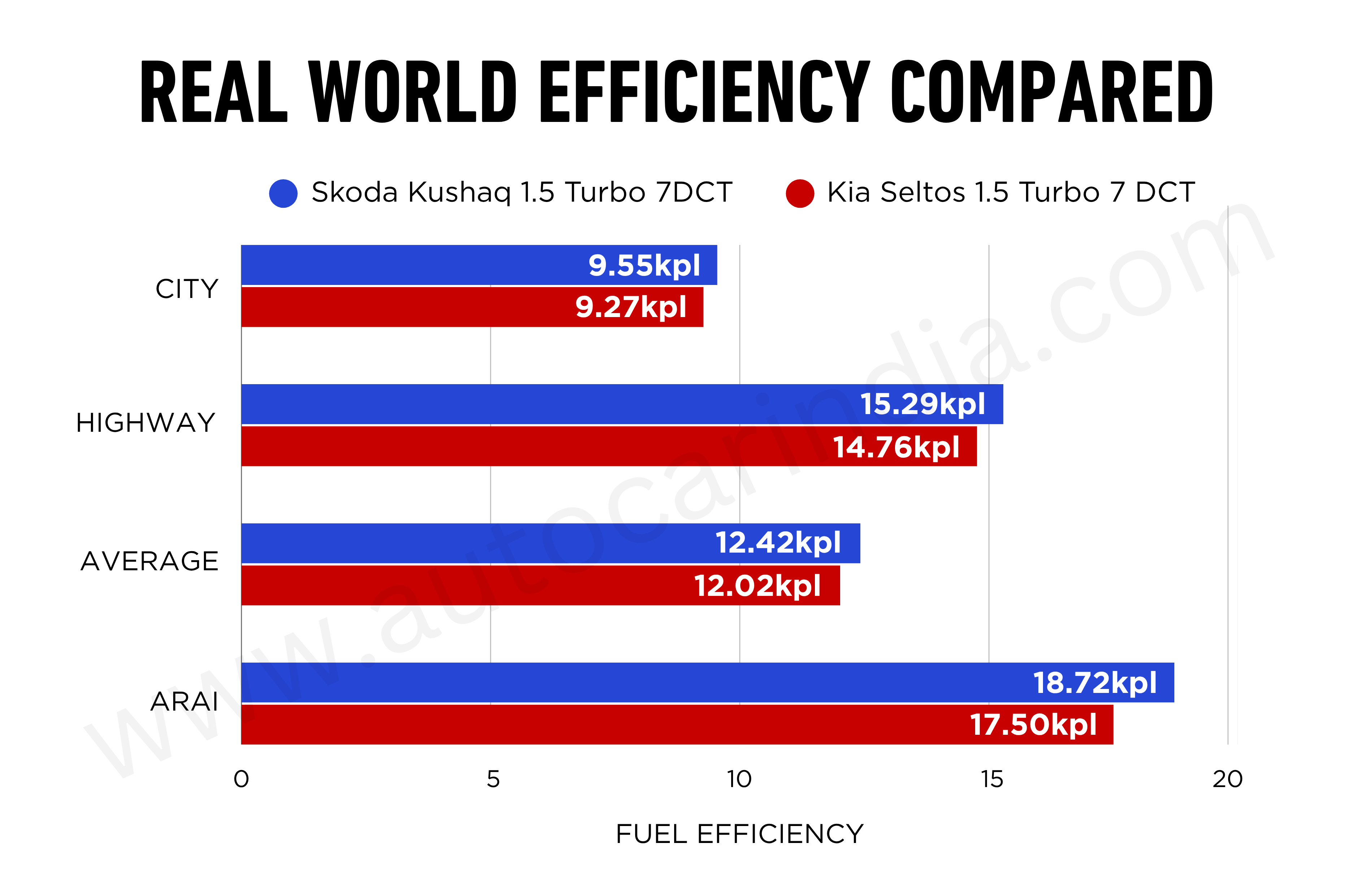 Skoda Kushaq vs Kia Seltos turbo-petrol AT real-world mileage compared