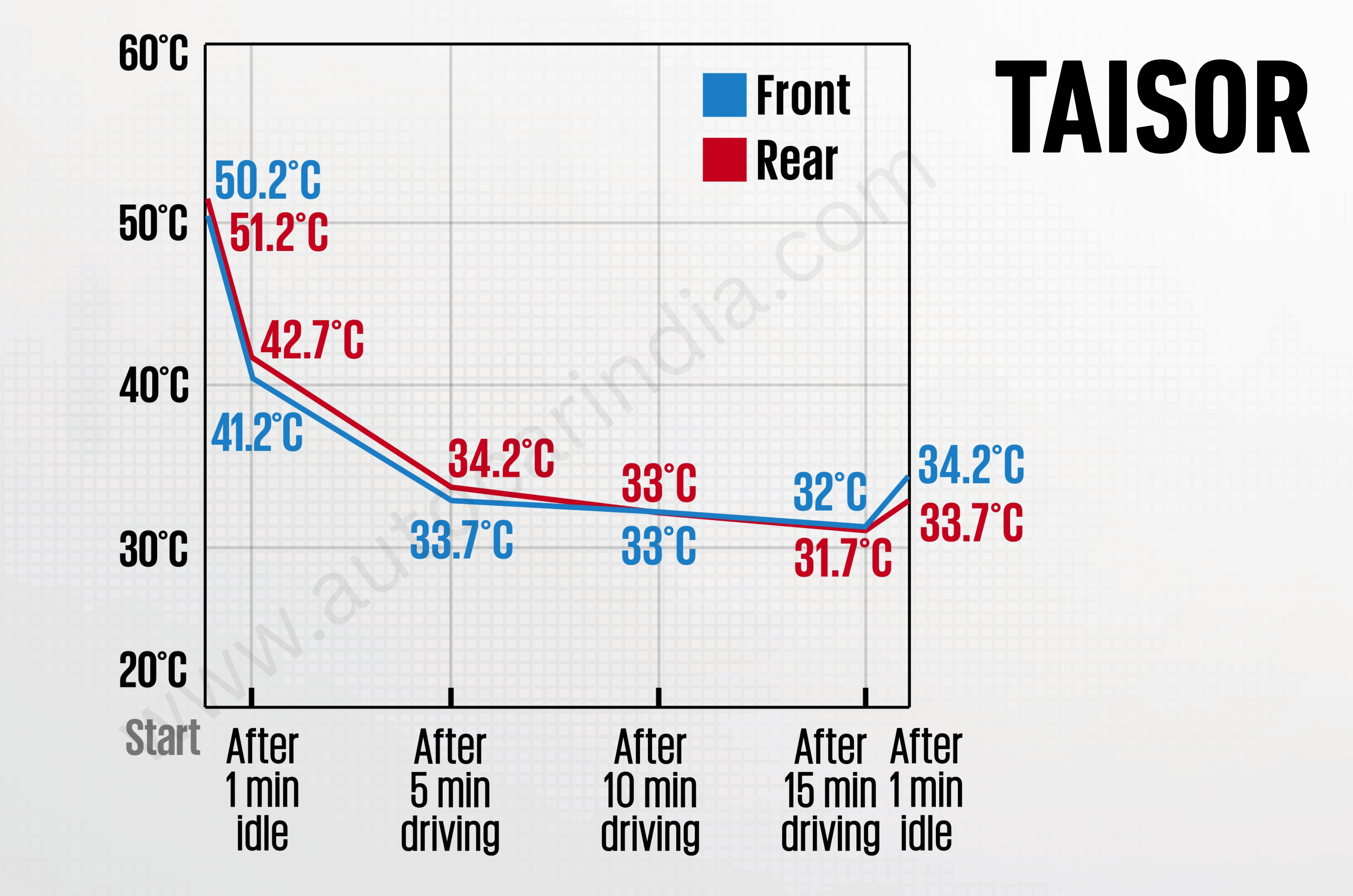 Compact SUV AC torture test: Hyundai Venue to Tata Nexon