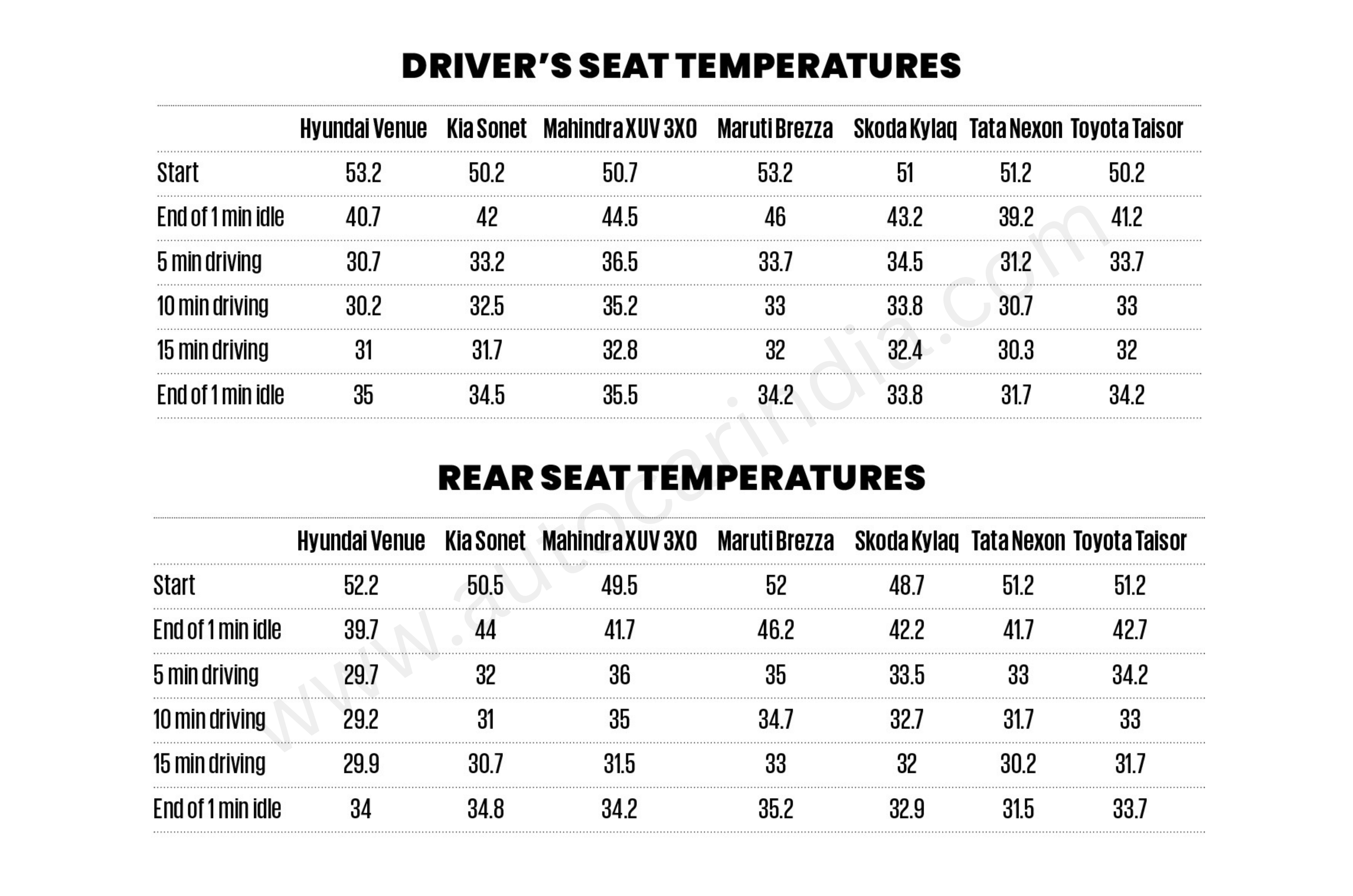 Compact SUV AC torture test: Hyundai Venue to Tata Nexon