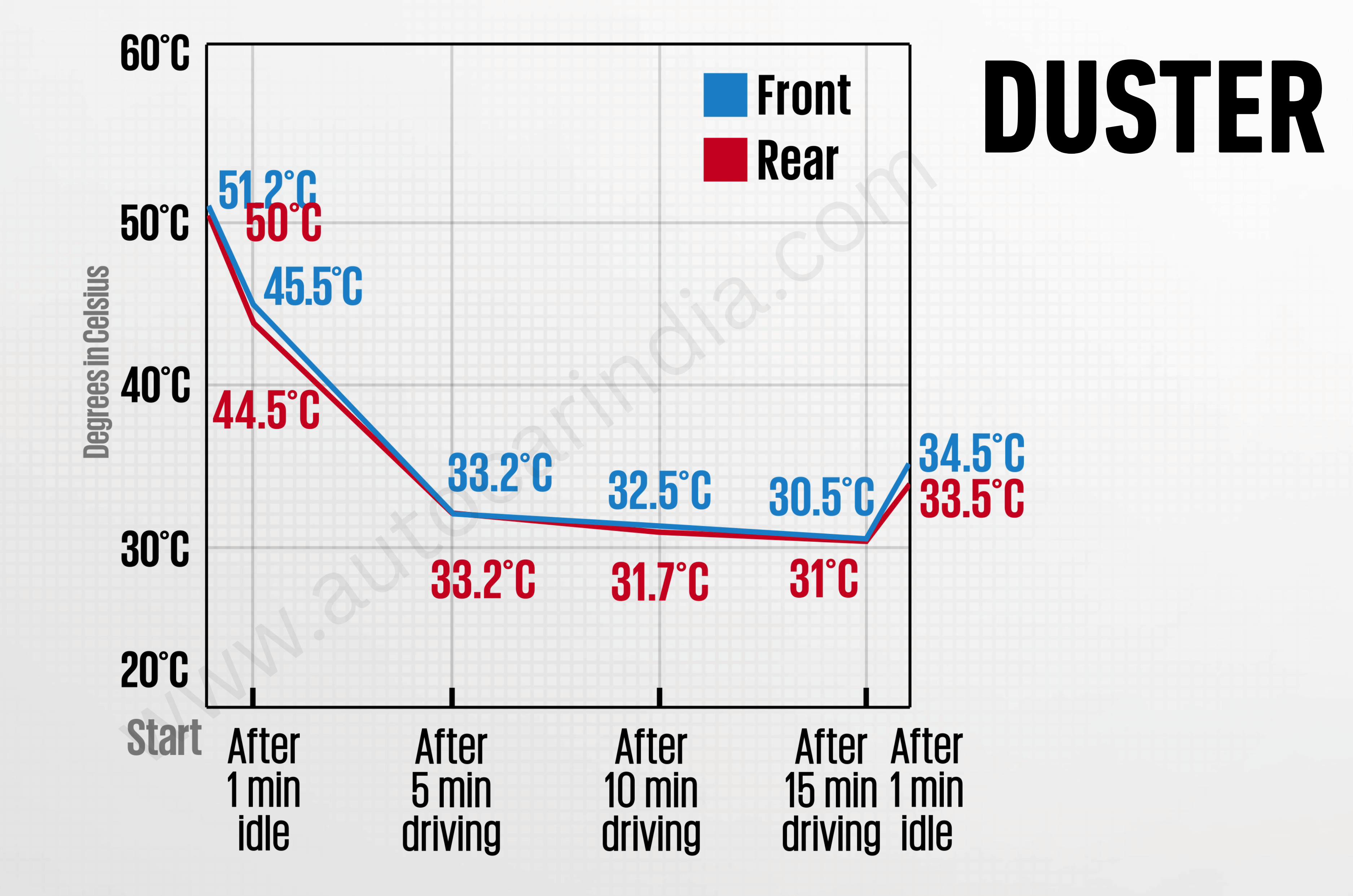 Kia Seltos vs Renault Duster: AC performance compared