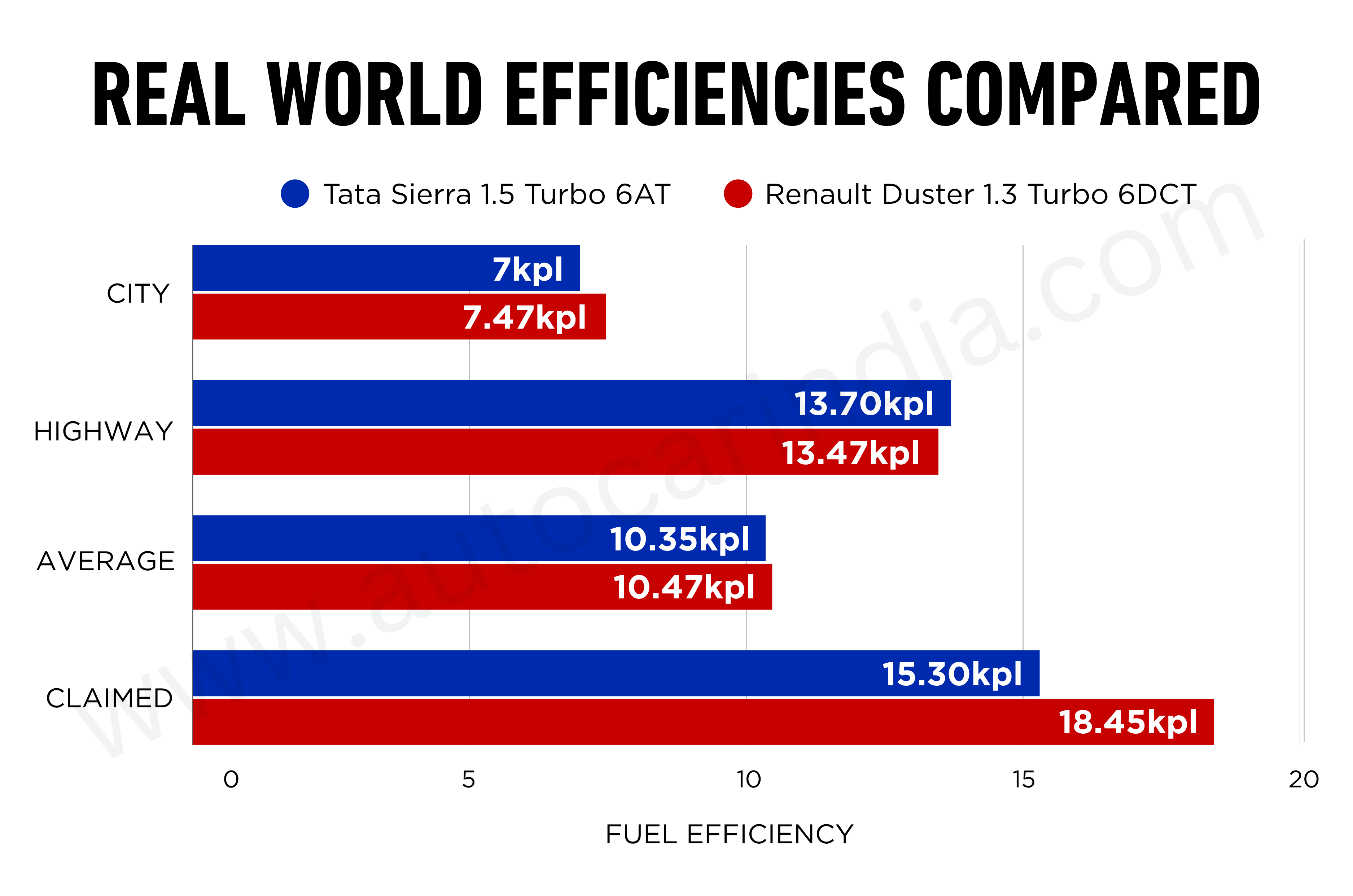 Tata Sierra vs Renault Duster turbo petrol AT: Real-world mileage compared