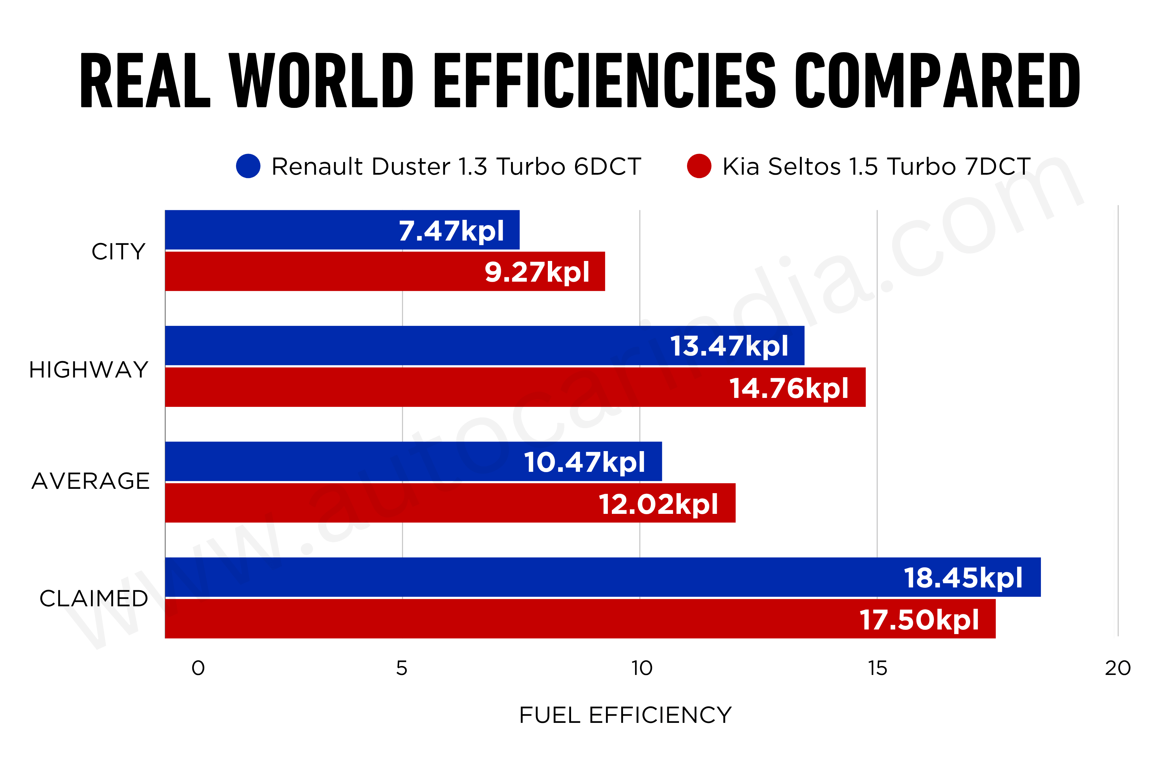 Renault Duster vs Kia Seltos turbo-petrol DCT: Real-world mileage compared