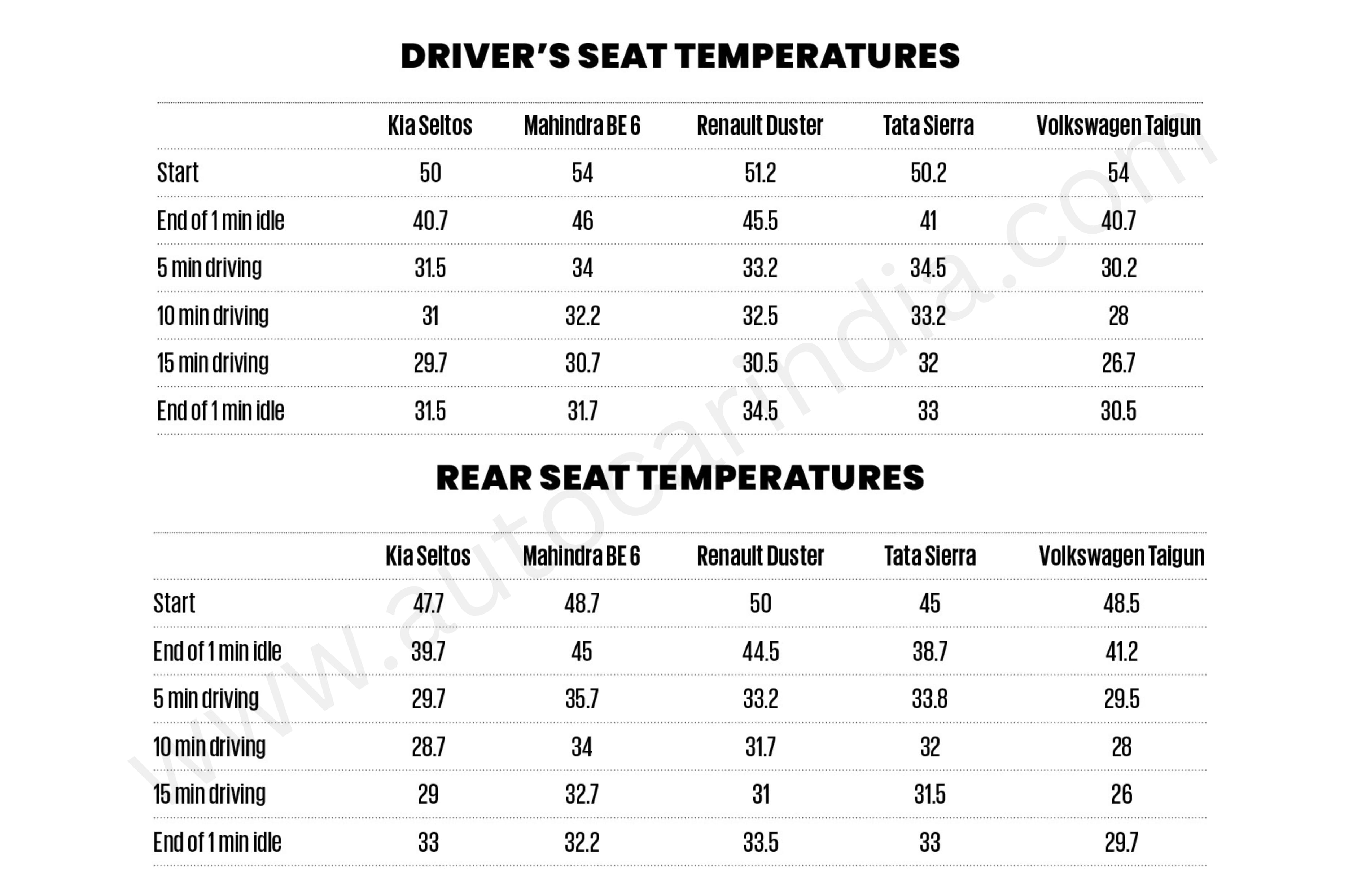 Midsize SUV AC torture test: Kia Seltos to Tata Sierra