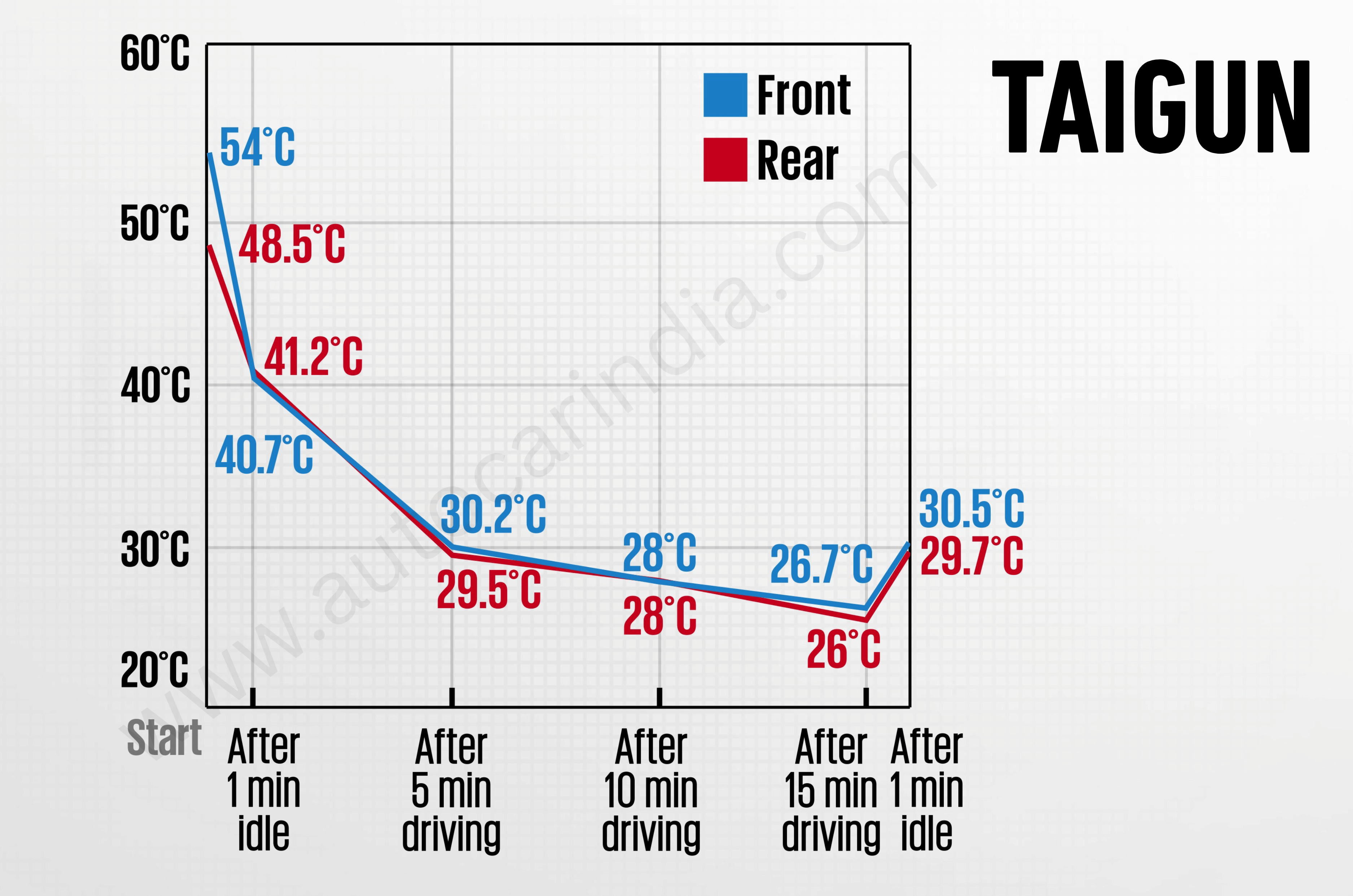 Midsize SUV AC torture test: Kia Seltos to Tata Sierra