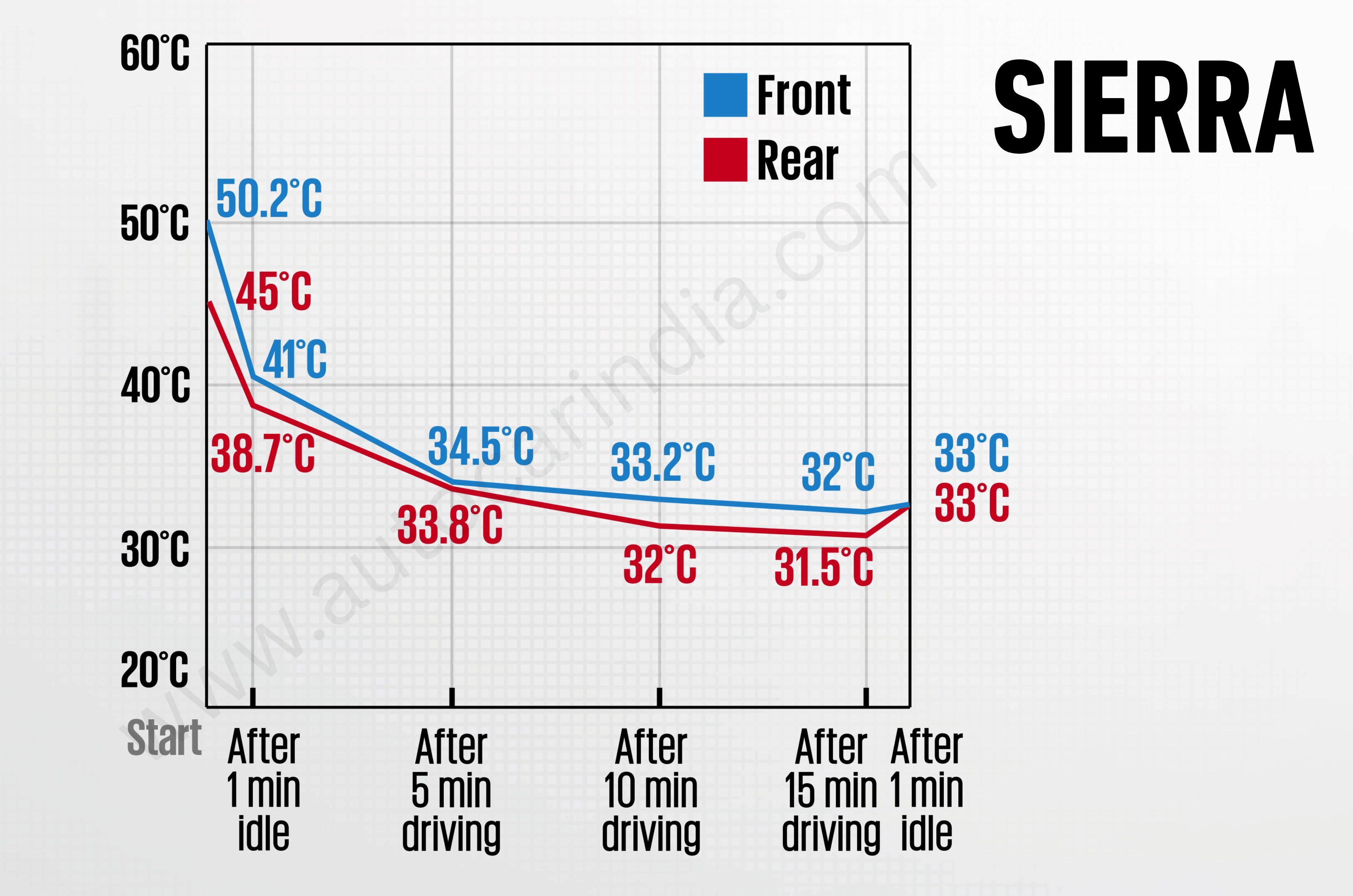 Midsize SUV AC torture test: Kia Seltos to Tata Sierra
