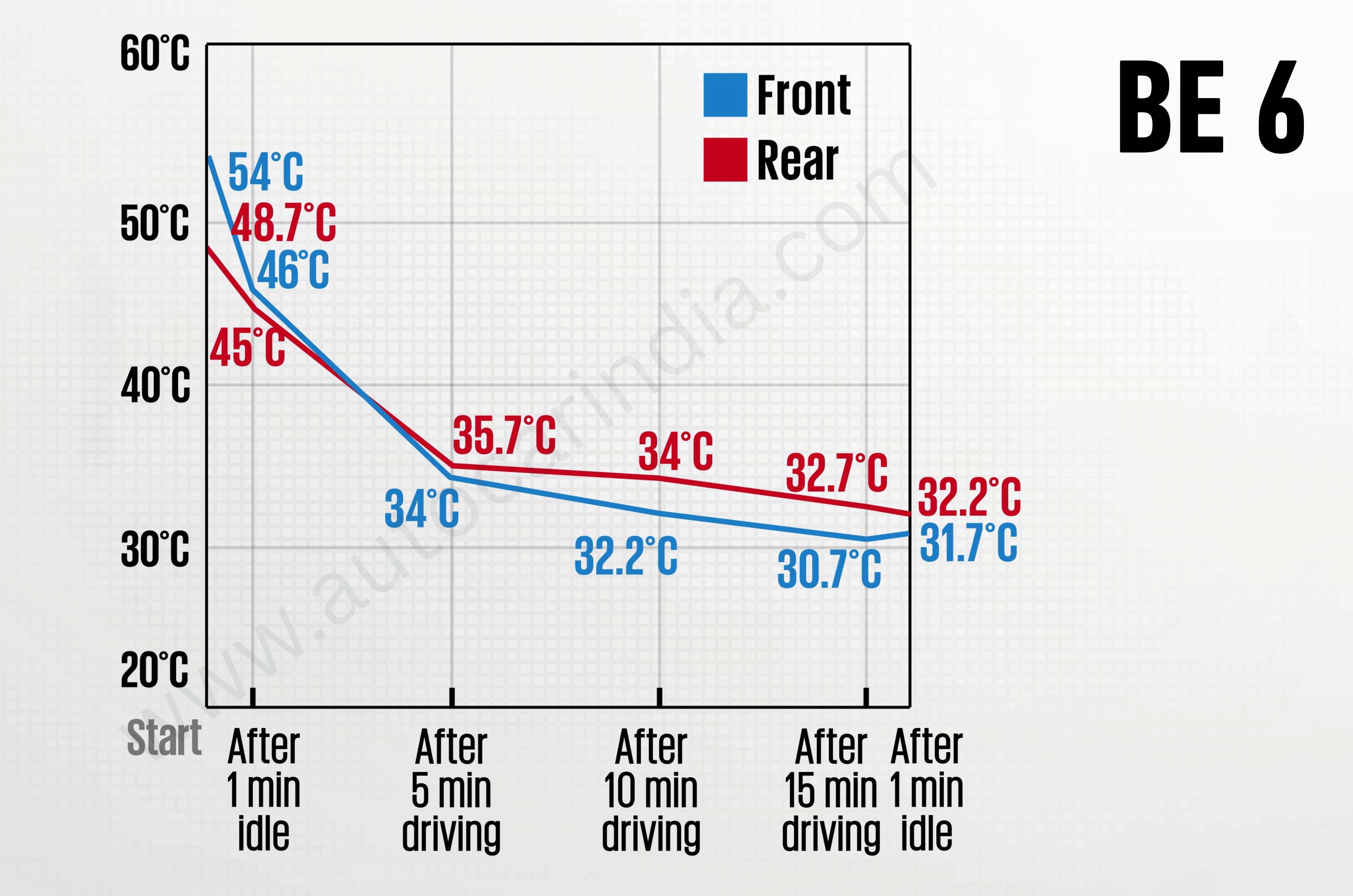 Midsize SUV AC torture test: Kia Seltos to Tata Sierra