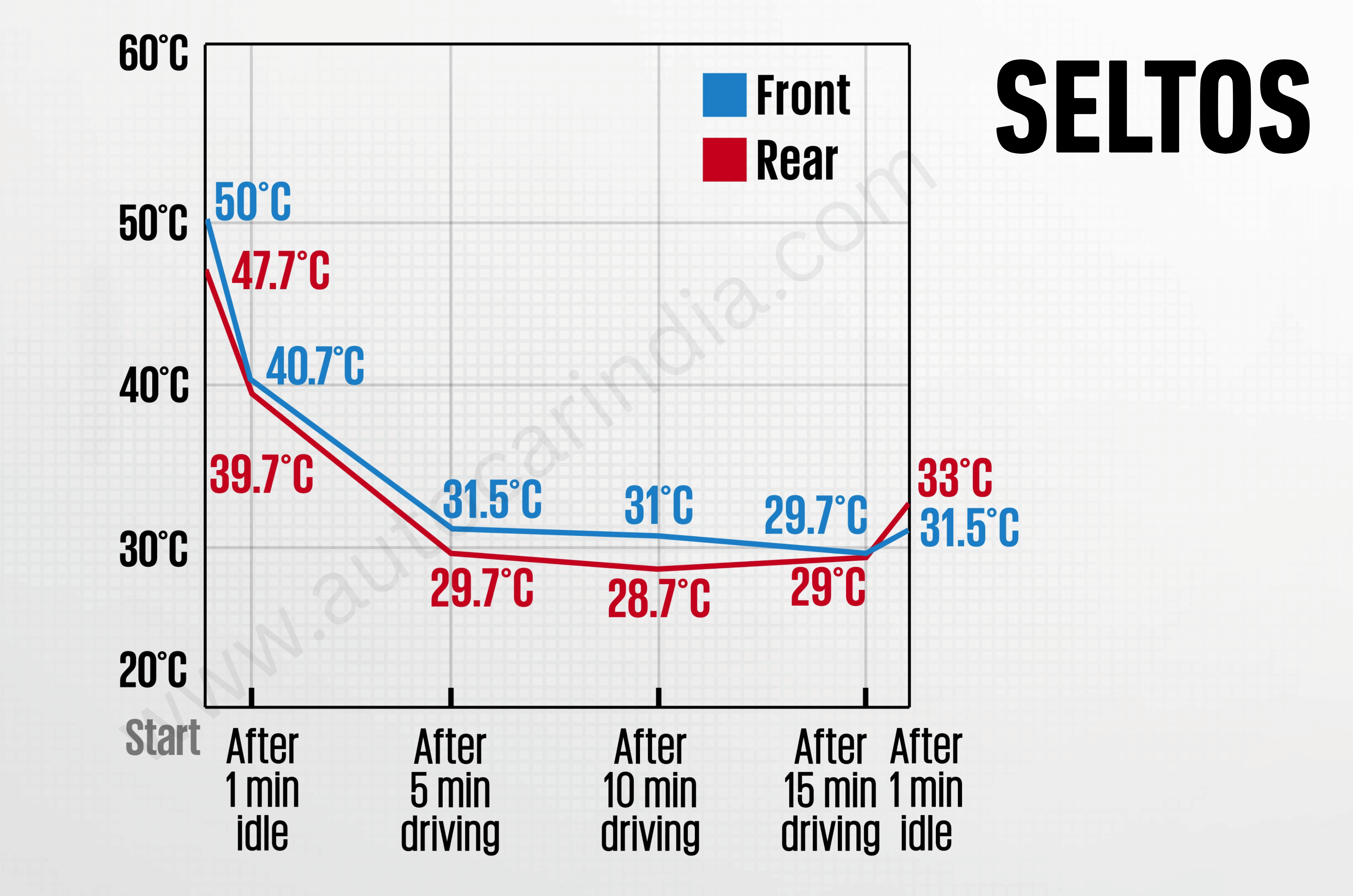 Midsize SUV AC torture test: Kia Seltos to Tata Sierra