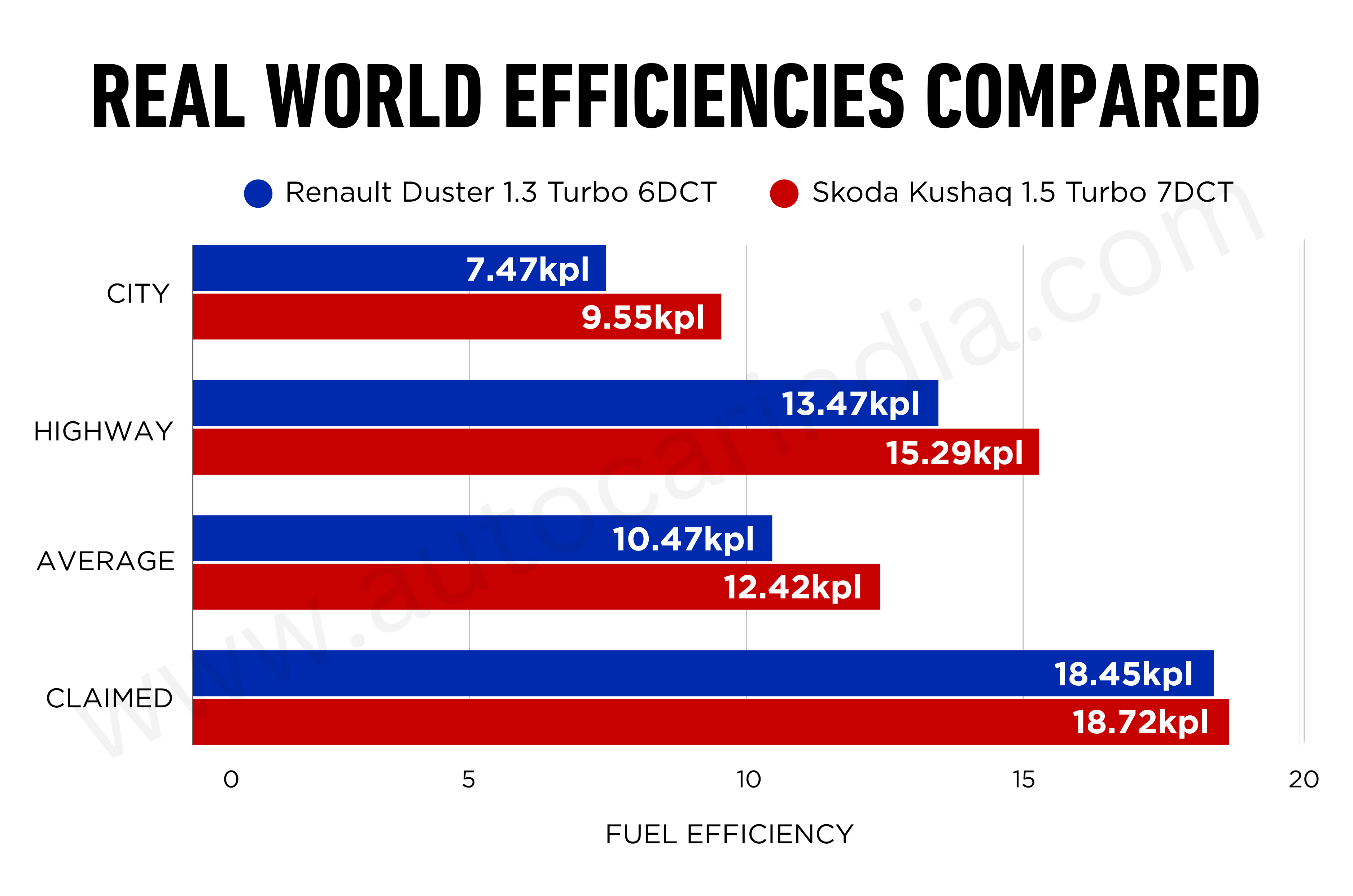 Renault Duster vs Skoda Kushaq turbo-petrol DCT: Real-world mileage compared