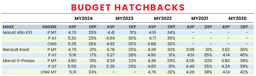Used Car Study 2026: Maruti S-Presso holds its value best among budget hatches 