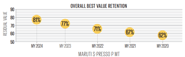 Used Car Study 2026: Maruti S-Presso holds its value best among budget hatches 