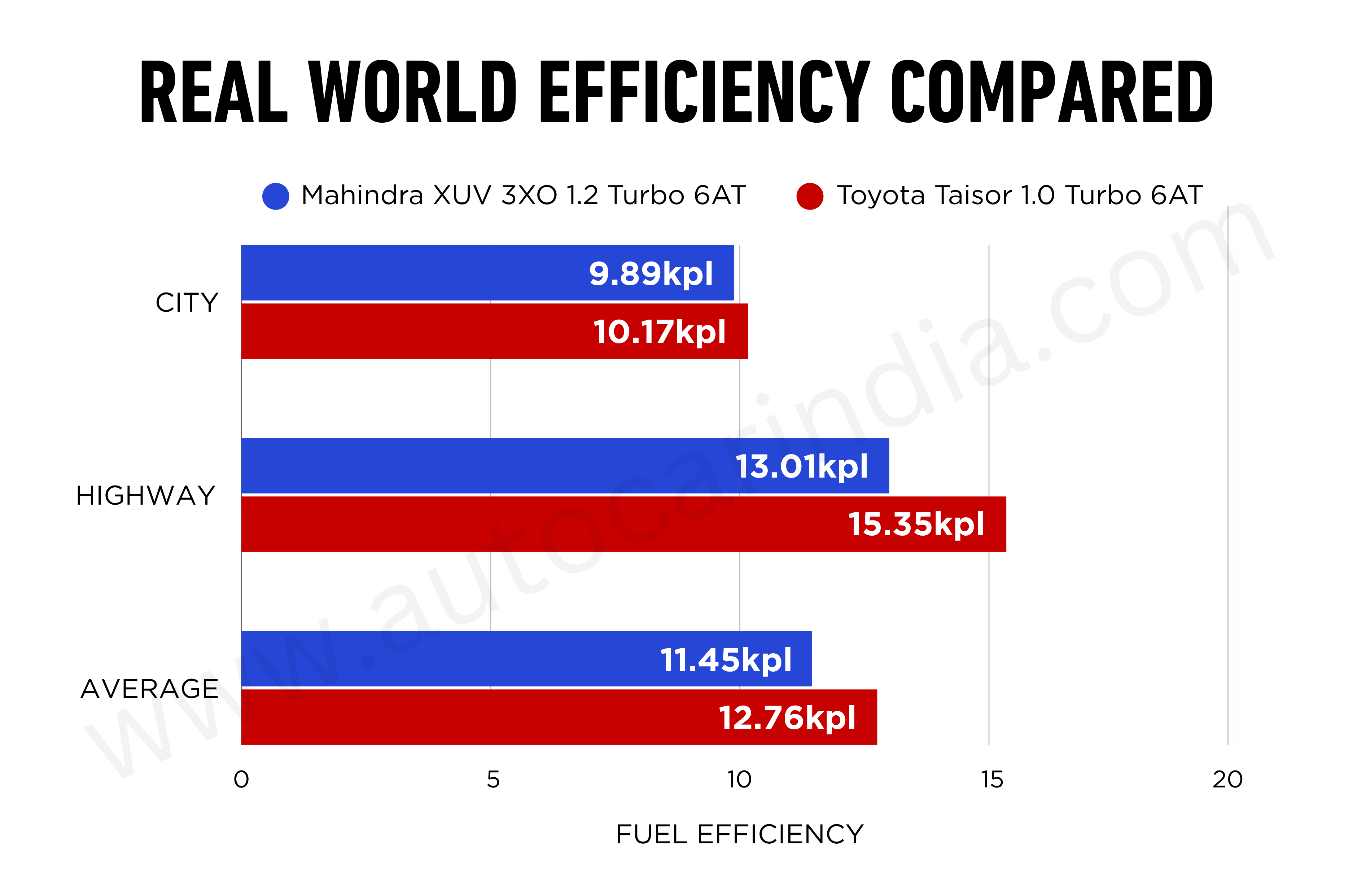 Mahindra XUV 3XO vs Toyota Taisor turbo-petrol AT: Real world mileage compared