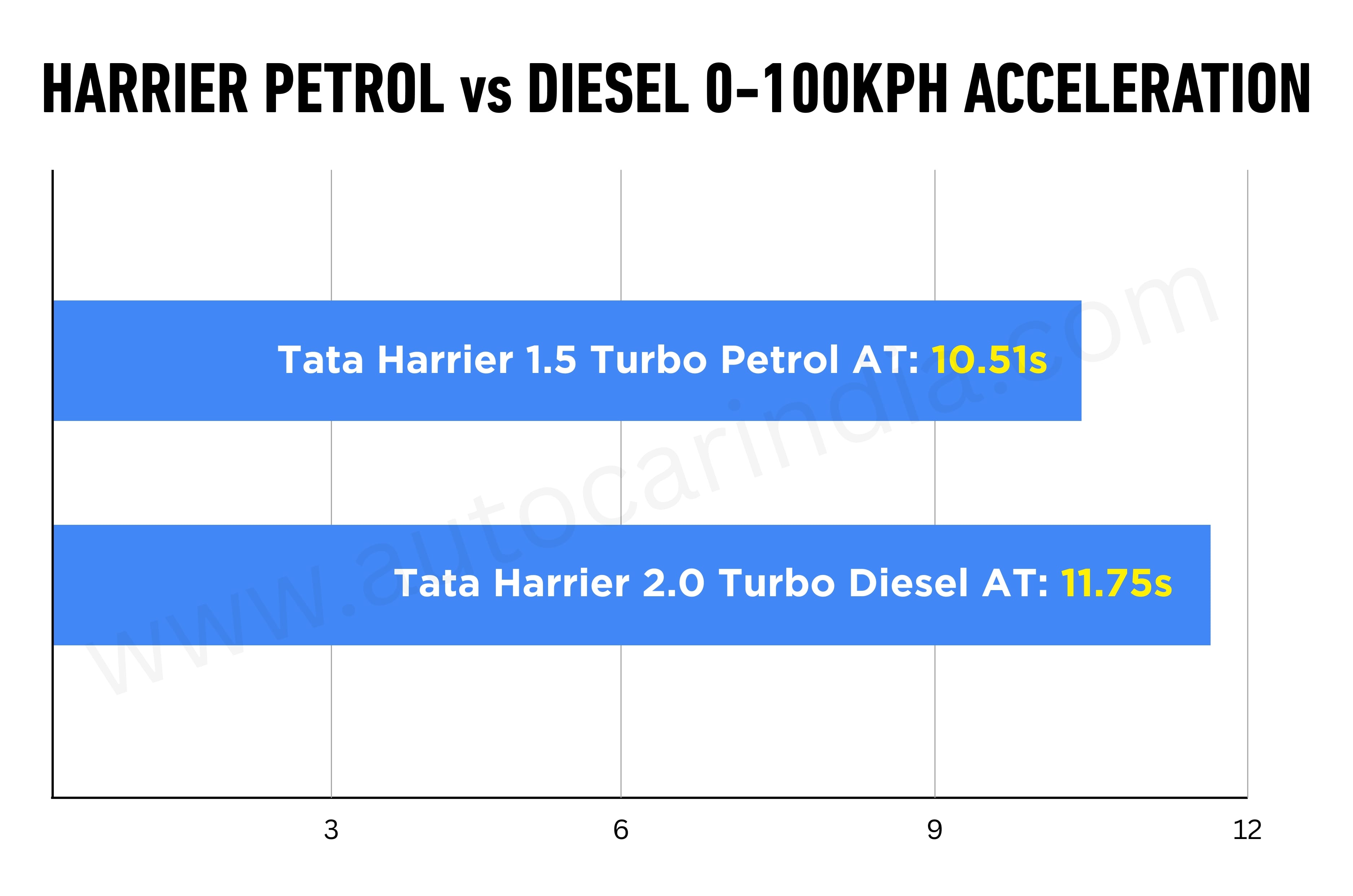 Tata Harrier petrol vs diesel automatic performance comparison