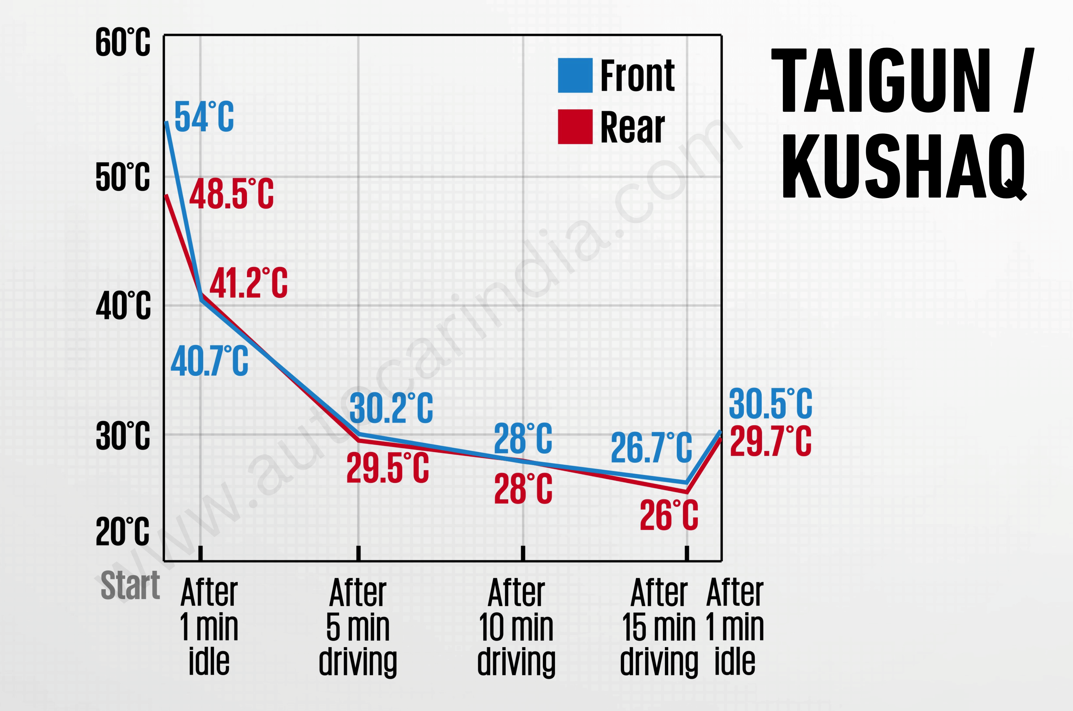 Midsize SUV AC torture test: Kia Seltos to Tata Sierra