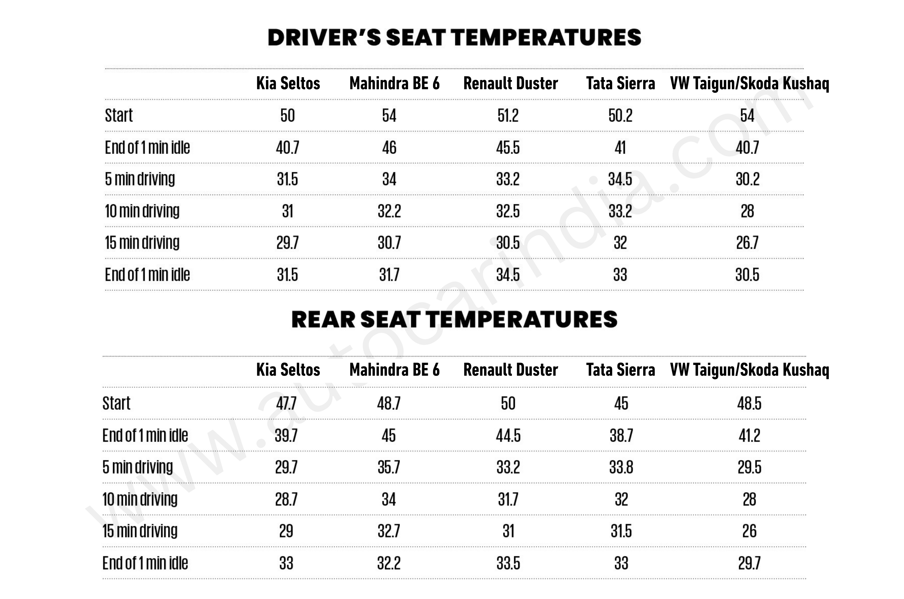 Midsize SUV AC torture test: Kia Seltos to Tata Sierra