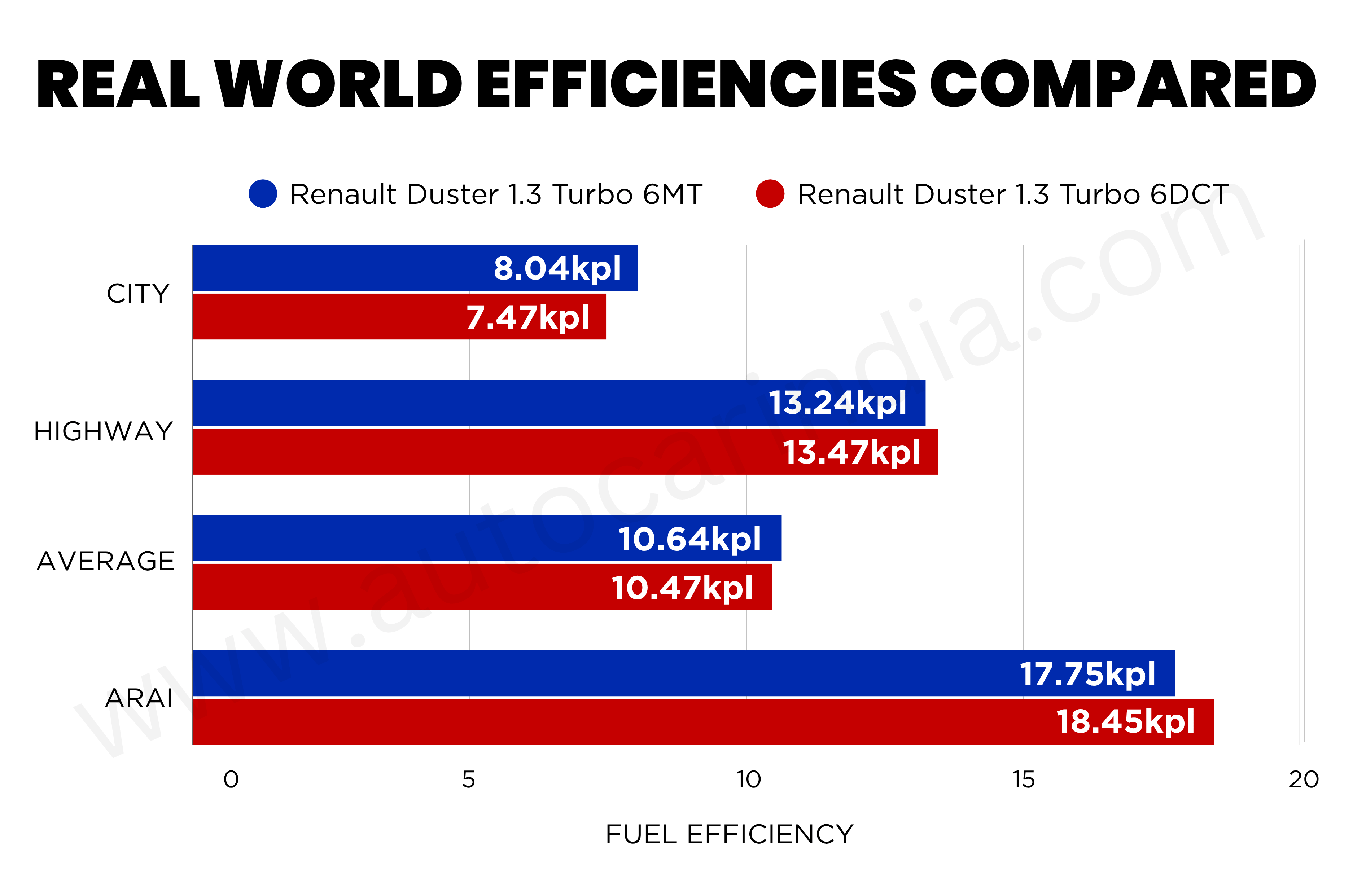 Renault Duster 1.3 turbo MT vs DCT real world mileage compared