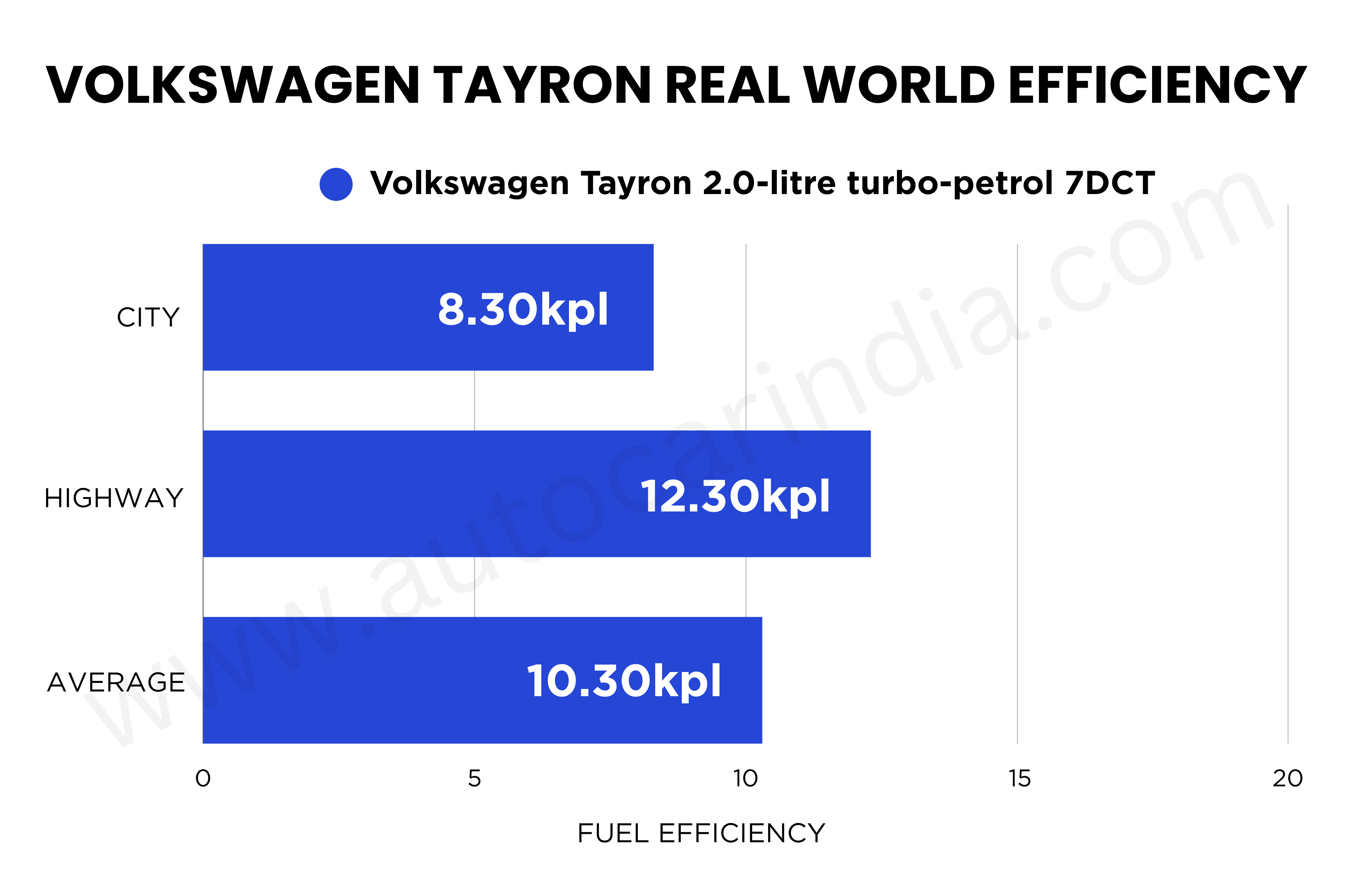 Volkswagen Tayron real world fuel economy tested, explained