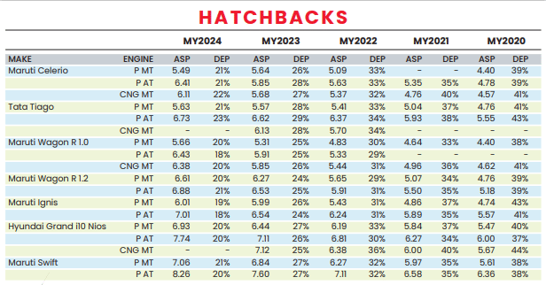 Used Car Study 2026: Grand i10 Nios holds its value best among midsize hatches